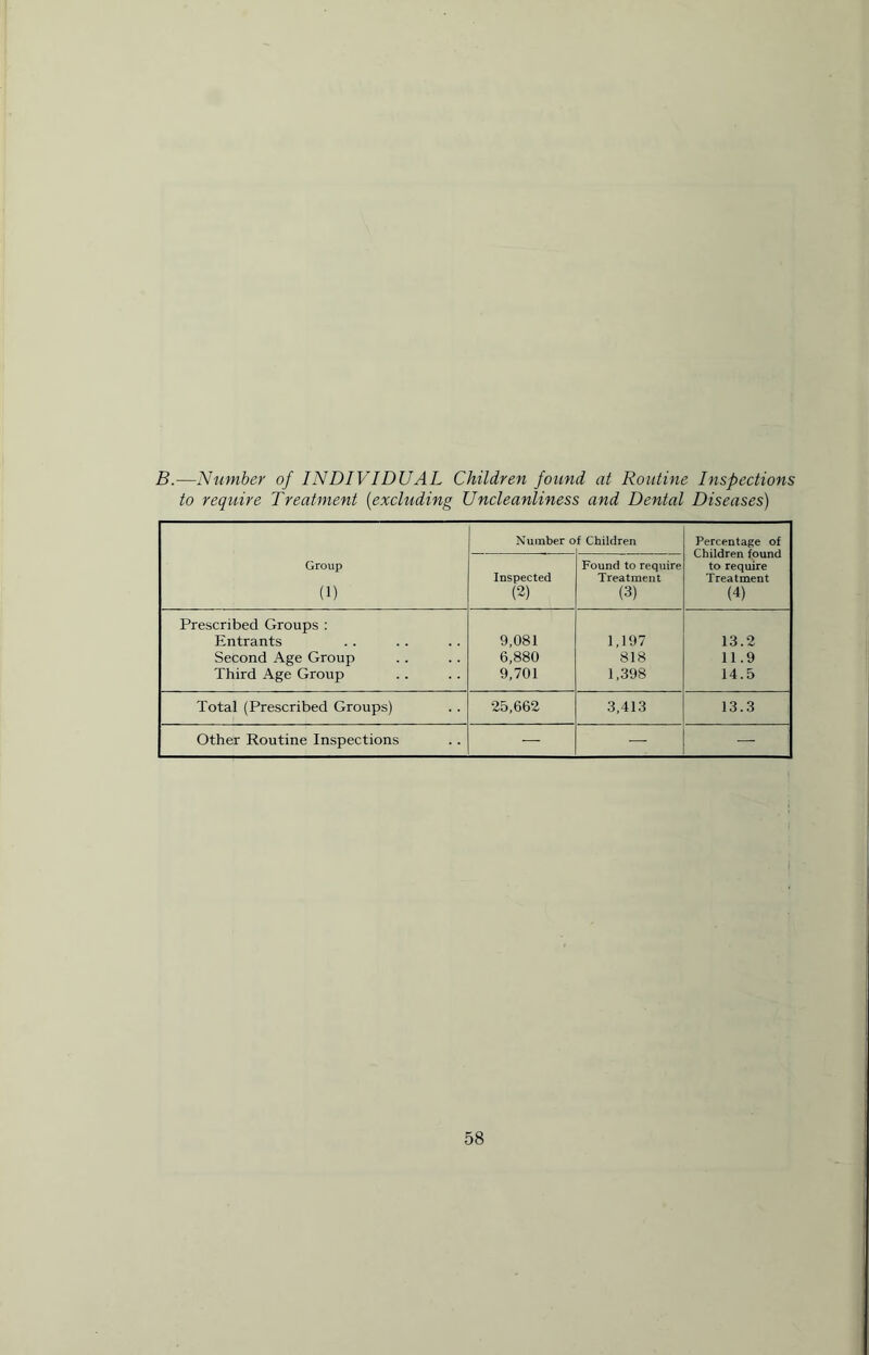 B.—Number of INDIVIDUAL Children found at Routine Inspections to require Treatment (excluding Uncleanliness and Dental Diseases) Number of Children Percentage of Children found Group Found to require to require Inspected Treatment Treatment (i) (2) (3) (4) Prescribed Groups : Entrants 9,081 1,197 13.2 Second Age Group 6,880 818 11.9 Third Age Group 9,701 1,398 14.5 Total (Prescribed Groups) 25,662 3,413 13.3 Other Routine Inspections — — —