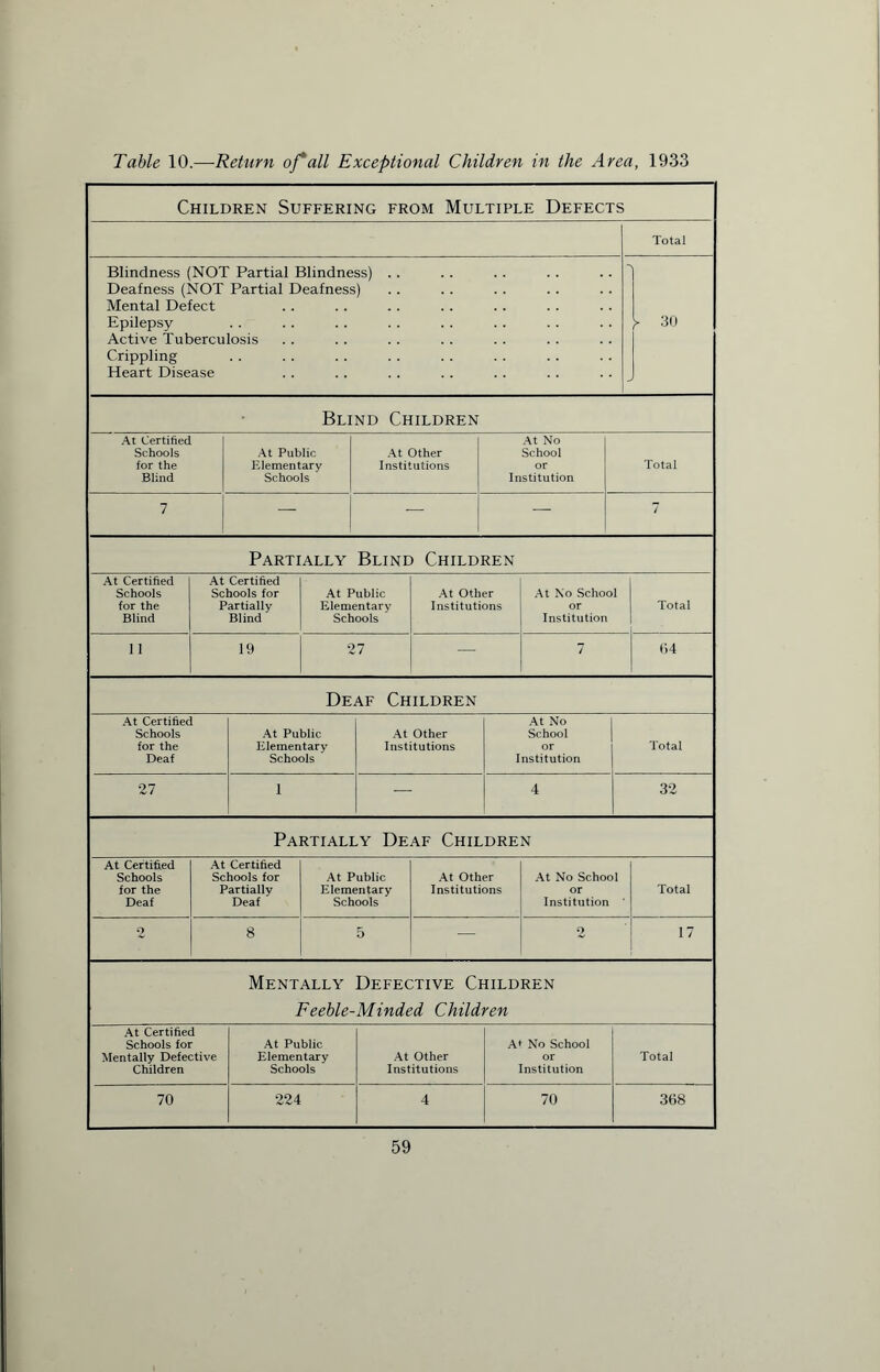 Table 10.—Return of* all Exceptional Children in the Area, 1933 Children Suffering from Multiple Defects Total Blindness (NOT Partial Blindness) Deafness (NOT Partial Deafness) Mental Defect Epilepsy Active Tuberculosis Crippling Heart Disease >■ 30 Blind Children At Certified Schools for the Blind At Public Elementary Schools At Other Institutions At No School or Institution Total 7 • ^ — — 7 Partially Blind Children At Certified Schools for the Blind At Certified Schools for Partially Blind At Public Elementary Schools At Other Institutions At No School or Institution Total 11 19 27 — 7 64 Deaf Children At Certified Schools for the Deaf At Public Elementary Schools At Other Institutions At No School or Institution Total 27 i — 4 32 Partially Deaf Children At Certified Schools for the Deaf At Certified Schools for Partially Deaf At Public Elementary Schools At Other Institutions At No School or Institution Total 2 8 5 — 2 17 Mentally Defective Children Feeble-Minded Children At Certified Schools for Mentally Defective Children At Public Elementary Schools At Other Institutions At No School or Institution Total 70 224 4 70 368