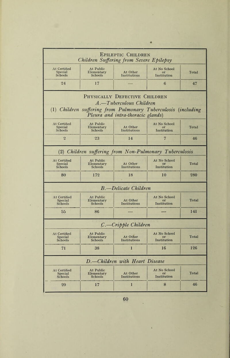Epileptic Children Children Suffering from Severe Epilepsy At Certified Special Schools At Public Elementary Schools At Other Institutions At No School or Institution Total 24 17 — 6 47 Physically Defective Children A.—Tuberculous Children (1) Children suffering from Pulmonary Tuberculosis (including Pleura and intra-thoracic glands) At Certified Special Schools At Public Elementary Schools At Other Institutions At No School or Institution Total 2 23 14 7 46 (2) Children suffering from Non-Pulmonary Tuberculosis At Certified Special Schools At Public Elementary Schools At Other Institutions At No School or Institution Total 80 172 18 10 280 B.—Delicate Children At Certified Special Schools At Public Elementary Schools At Other Institutions At No School or Institution Total 55 86 — — 141 C.—Cripple Children At Certified Special Schools At Public Elementary Schools At Otlier Institutions At No School or Institution Total 71 38 i 16 126 D.—Children with Heart Disease At Certified Special Schools At Public Elementary Schools At Other Institutions At No School or Institution Total 20 17 i 8 46
