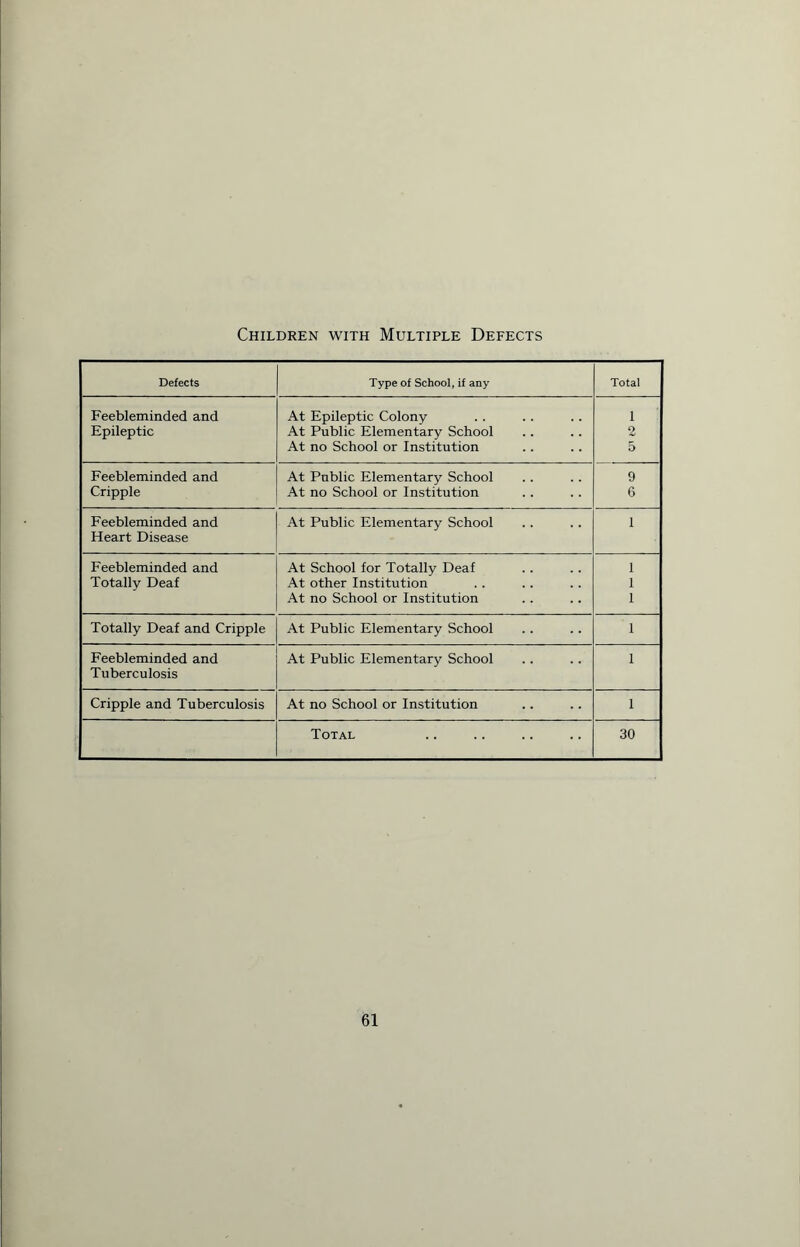 Children with Multiple Defects Defects Type of School, if any Total Feebleminded and At Epileptic Colony 1 Epileptic At Public Elementary School 2 At no School or Institution 5 Feebleminded and At Public Elementary School 9 Cripple At no School or Institution 6 Feebleminded and Heart Disease At Public Elementary School 1 Feebleminded and At School for Totally Deaf 1 Totally Deaf At other Institution 1 At no School or Institution 1 Totally Deaf and Cripple At Public Elementary School 1 Feebleminded and Tuberculosis At Public Elementary School 1 Cripple and Tuberculosis At no School or Institution 1 Total 30
