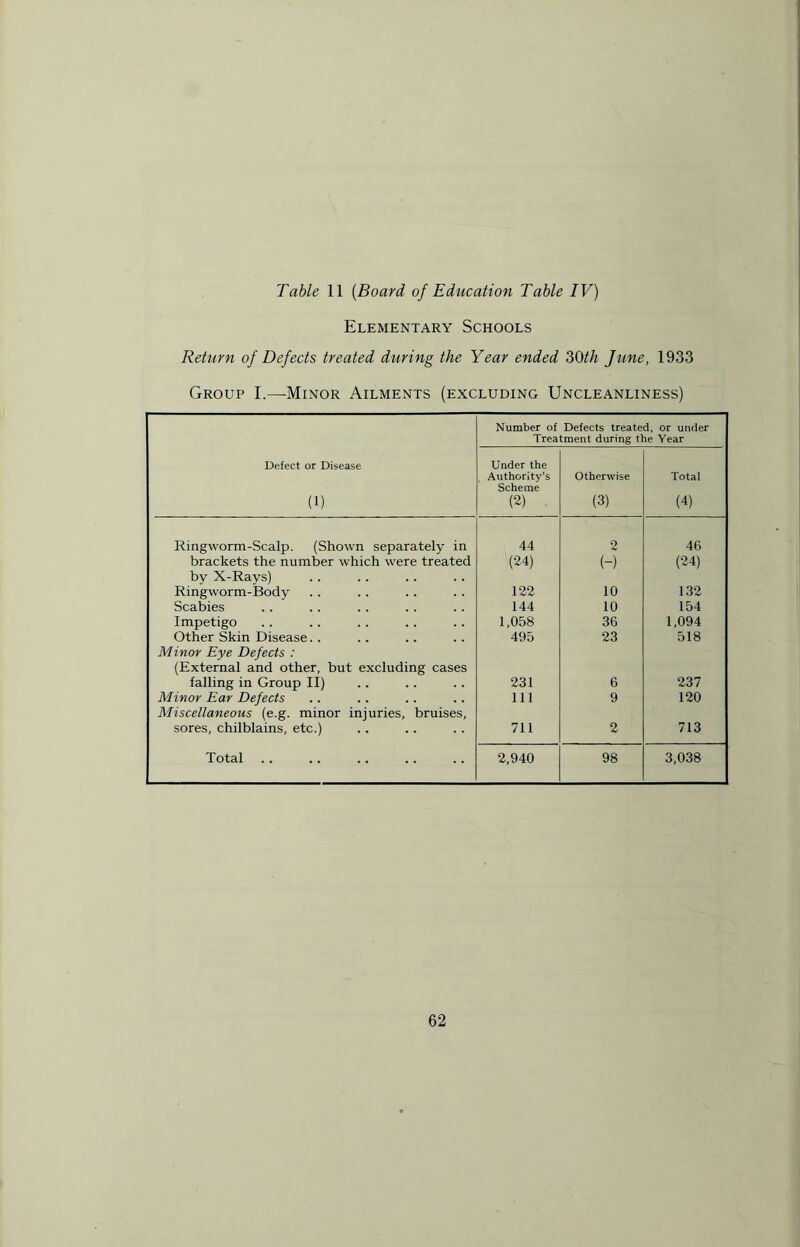 Elementary Schools Return of Defects treated during the Year ended 30th June, 1933 Group I.—Minor Ailments (excluding Uncleanliness) Number of Defects treated, or under Treatment during the Year Defect or Disease (i) Under the Authority’s Scheme (2) Otherwise (3) Total (4) Ringworm-Scalp. (Shown separately in 44 2 46 brackets the number which were treated (24) h (24) by X-Rays) Ringworm-Body 122 10 132 Scabies 144 10 154 Impetigo 1,058 36 1,094 Other Skin Disease. . 495 23 518 Minor Eye Defects : (External and other, but excluding cases falling in Group II) 231 6 237 Minor Ear Defects 111 9 120 Miscellaneous (e.g. minor injuries, bruises, sores, chilblains, etc.) 711 2 713 Total 2,940 98 3,038