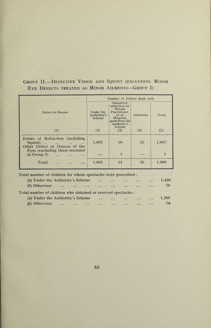 Group II.—Defective Vision and Squint (excluding Minor Eye Defects treated as Minor Ailments—Group I) Number of Defects dealt with Defect or Disease (1) Under the Authority’s Scheme (2) Submitted refraction by Private Practitioner, or at Hospital, apart from the Authority’s Scheme (3) Otherwise (4) Total (5) Errors of Refraction (including Squint) . . 1,882 50 35 1,967 Other Defect or Disease of the Eyes (excluding those recorded in Group I) — 1 — 1 Total 1,882 51 35 1,968 Total number of children for whom spectacles were prescribed : (a) Under the Authority’s Scheme .. .. .. .. .. 1,439 (b) Otherwise .. .. .. .. .. .. .. .. 79 Total number of children who obtained or received spectacles : (a) Under the Authority’s Scheme .. .. .. .. .. 1,388 (b) Otherwise .. .. .. .. .. .. .. .. 79