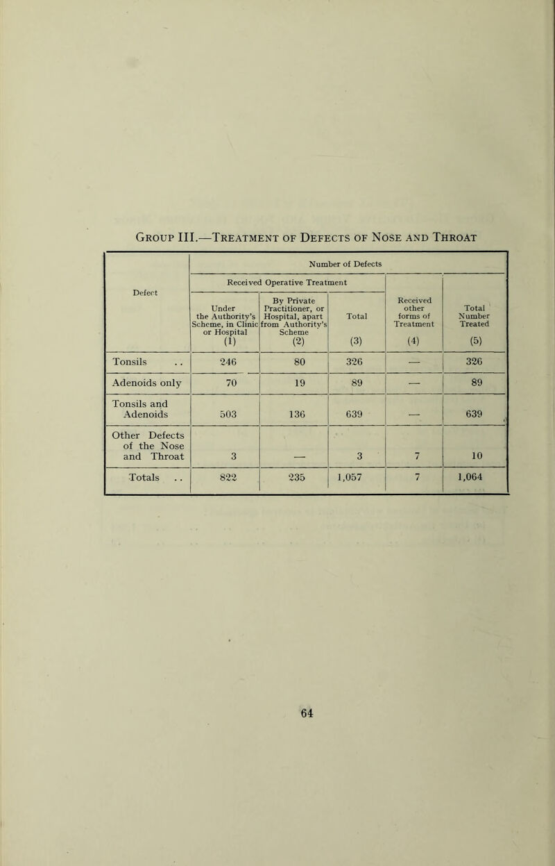 Group III.—Treatment of Defects of Nose and Throat Defect Number o{ Defects Received Operative Treatment Received other forms of Treatment (4) Total Number Treated (5) Under the Authority’s Scheme, in Clinic or Hospital (i) By Private Practitioner, or Hospital, apart from Authority’s Scheme (2) Total (3) Tonsils 246 80 326 326 Adenoids only 70 19 89 — 89 Tonsils and Adenoids 503 136 639 — 639 Other Defects of the Nose and Throat 3 3 7 10