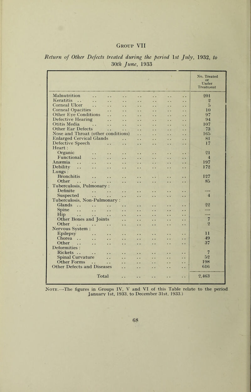 Group VII Return of Other Defects treated during the period Is/ July, 1932, to 30th June, 1933 No. Treated or Under Treatment Malnutrition •201 Keratitis . . •2 Corneal Ulcer 5 Corneal Opacities 10 Other Eye Conditions 97 Defective Hearing 94 Otitis Media 107 Other Ear Defects 73 Nose and Throat (other conditions) 165 Enlarged Cervical Glands SI Defective Speech 17 Heart: Organic 21 Functional 4 Anaemia 197 Debility 172 Lungs: Bronchitis 127 Other 85 , Tuberculosis, Pulmonary : Definite — Suspected 4 Tuberculosis, Non-Pulmonarv : Glands .. 22 Spine — Hip — Other Bones and Joints 7 Other 2 Nervous System : Epilepsy ii Chorea . . 49 Other 37 Deformities : Rickets . . 7 Spinal Curvature 52 Other Forms 198 Other Defects and Diseases 610 Total 2,463 Note.—The figures in Groups IV, V and VI of this Table relate to the period January 1st, 1933, to December 31st. 1933.1