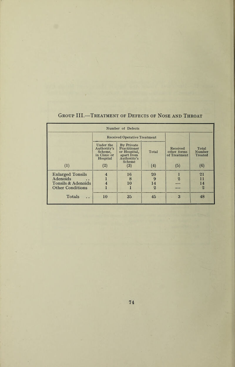 Group III.—Treatment of Defects of Nose and Throat Number of Defects Received Operative T reatment Under the By Private Authority’s Practitioner Received Total Scheme, or Hospital, Total other forms Number in Clinic or apart from of Treatment Treated Hospital Authority’s Scheme (i) (2) (3) (4) (5) (6) Enlarged Tonsils 4 16 20 1 21 Adenoids 1 8 9 2 11 Tonsils & Adenoids 4 10 14 — 14 Other Conditions 1 1 2 — 2 Totals 10 35 45 3 48