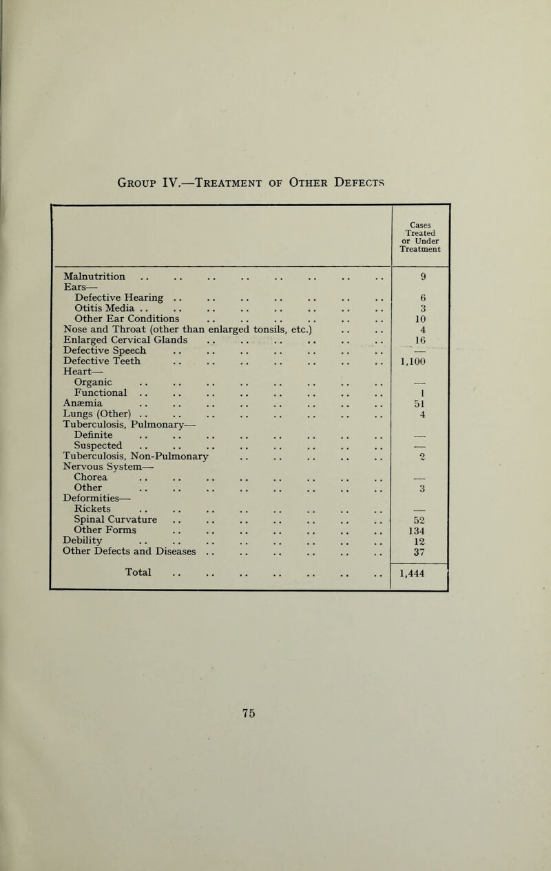 Group IV.—Treatment of Other Defects Cases Treated or Under Treatment Malnutrition 9 Ears— Defective Hearing .. 6 Otitis Media .. 3 Other Ear Conditions 10 Nose and Throat (other than enlarged tonsils, etc.) 4 Enlarged Cervical Glands 16 Defective Speech — Defective Teeth 1,100 Heart—- Organic — Functional 1 Anaemia 51 Lungs (Other) .. 4 Tuberculosis, Pulmonary— Definite — Suspected — Tuberculosis, Non-Pulmonary o Nervous System— Chorea i Other 3 Deformities—- Rickets Spinal Curvature 52 Other Forms .... 134 Debility 12 Other Defects and Diseases .. 37 Total 1,444