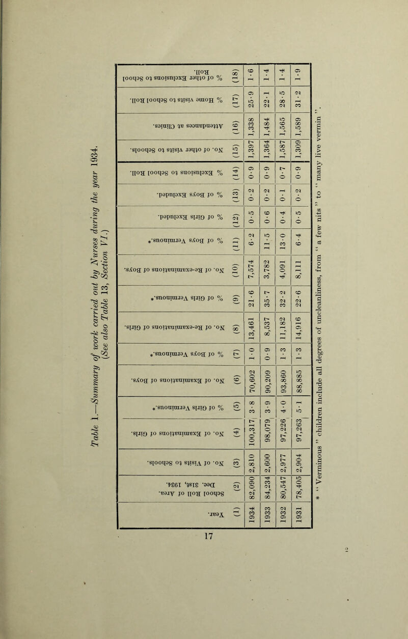 Table 1.—Nummary of work carried out by Nurses during the year 1934. (See also Table 13, Section VI.) •II°H n/ S' [ooips oj snoisnpxg .iaqjo jo % 9-1 1-4 1-4 O •gog [ooipg oj sgsu smog % ^ 25-9 221 28-5 31-2 •sainno T® saoirepaajjy ® 1,338 T* 00 1,565 1,589 •s[ooqog oj sjisia jagjo jo 'o^j 1,397 1,364 1,587 1,309 ■gog [oogog oj suoisnpxg % ^ 0-9 6-0 !> O 0-9 •papnpxg sAog jo % w 0-2 0-2 O 0-2 •papnpxg spio jo % S 0-5 0-6 0-4 0-5 *'snouniu8A s^og jo % ^ 6-2 lO 13-0 6-4 'sAog jo suoijrinmrxa-ag jo 'oy 2 7,574 3,782 4,091 OO ,-snouiuuaA spit) jo % S 21-6 35-7 32-2 22-6 •siiif) jo suoij'Buini'Bxa-a'a; jo *0^ £o 13,461 8,537 11,182 14,916 t'enounniaA s^og jo % P 0-1 0-9 CO 1-3 ■sAog jo suoijrunxiBxg jo ’og ®, 70,602 90,209 93,860 88,885 »-stiounnjaA sg[{) jo % 2, GO CO l>~ CO o' o O CO Oi~ o cc C5 97,226 4-0 97,263 5-1 1 •S[uo jo suoijruiunsxg jo 'og 2, •siooqos oj sjisia jo *oji eo o 00 <N 2,600 2,977 2,904 'tS6X ‘1BJ8 -03(1 JJ- B3jy jo gog [ooipg 82,090 84,234 80,547 78,405 1934 1933 1932 1931 “ Verminous ” children include all degrees of uncleanliness, from “ a few nits ” to “ many live vermin ”,