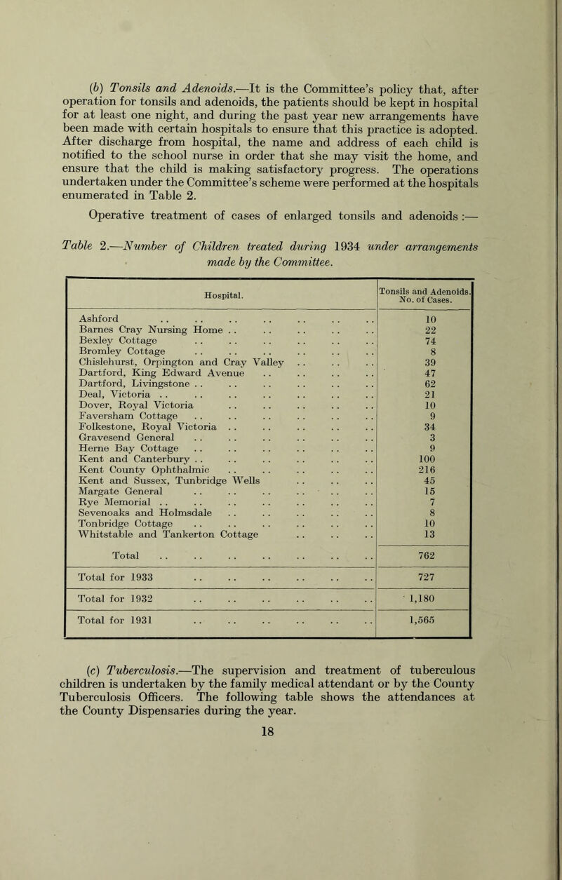 (b) Tonsils and Adenoids.—It is the Committee’s policy that, after operation for tonsils and adenoids, the patients should be kept in hospital for at least one night, and during the past year new arrangements have been made with certain hospitals to ensure that this practice is adopted. After discharge from hospital, the name and address of each child is notified to the school nurse in order that she may visit the home, and ensure that the child is making satisfactory progress. The operations undertaken under the Committee’s scheme were performed at the hospitals enumerated in Table 2. Operative treatment of cases of enlarged tonsils and adenoids :— Table 2.—Number of Children treated during 1934 under arrangements made by the Committee. Hospital. Tonsils and Adenoids. No. of Cases. Ashford 10 Barnes Cray Nursing Home . . 22 Bexley Cottage 74 Bromiey Cottage 8 Chislehurst, Orpington and Cray Valley 39 Dartford, King Edward Avenue 47 Dartford, Livingstone . . 62 Deal, Victoria .. 21 Dover, Royal Victoria 10 Faversham Cottage 9 Folkestone, Royal Victoria . . 34 Gravesend General 3 Herne Bay Cottage 9 Kent and Canterbury . . 100 Kent County Ophthalmic 216 Kent and Sussex, Tunbridge Wells 45 Margate General 15 Rye Memorial .. 7 Sevenoaks and Holmsdale 8 Tonbridge Cottage 10 Whitstable and Tankerton Cottage 13 Total 762 Total for 1933 727 Total for 1932 1,180 Total for 1931 1,565 (c) Tuberculosis.—The supervision and treatment of tuberculous children is undertaken by the family medical attendant or by the County Tuberculosis Officers. The following table shows the attendances at the County Dispensaries during the year.