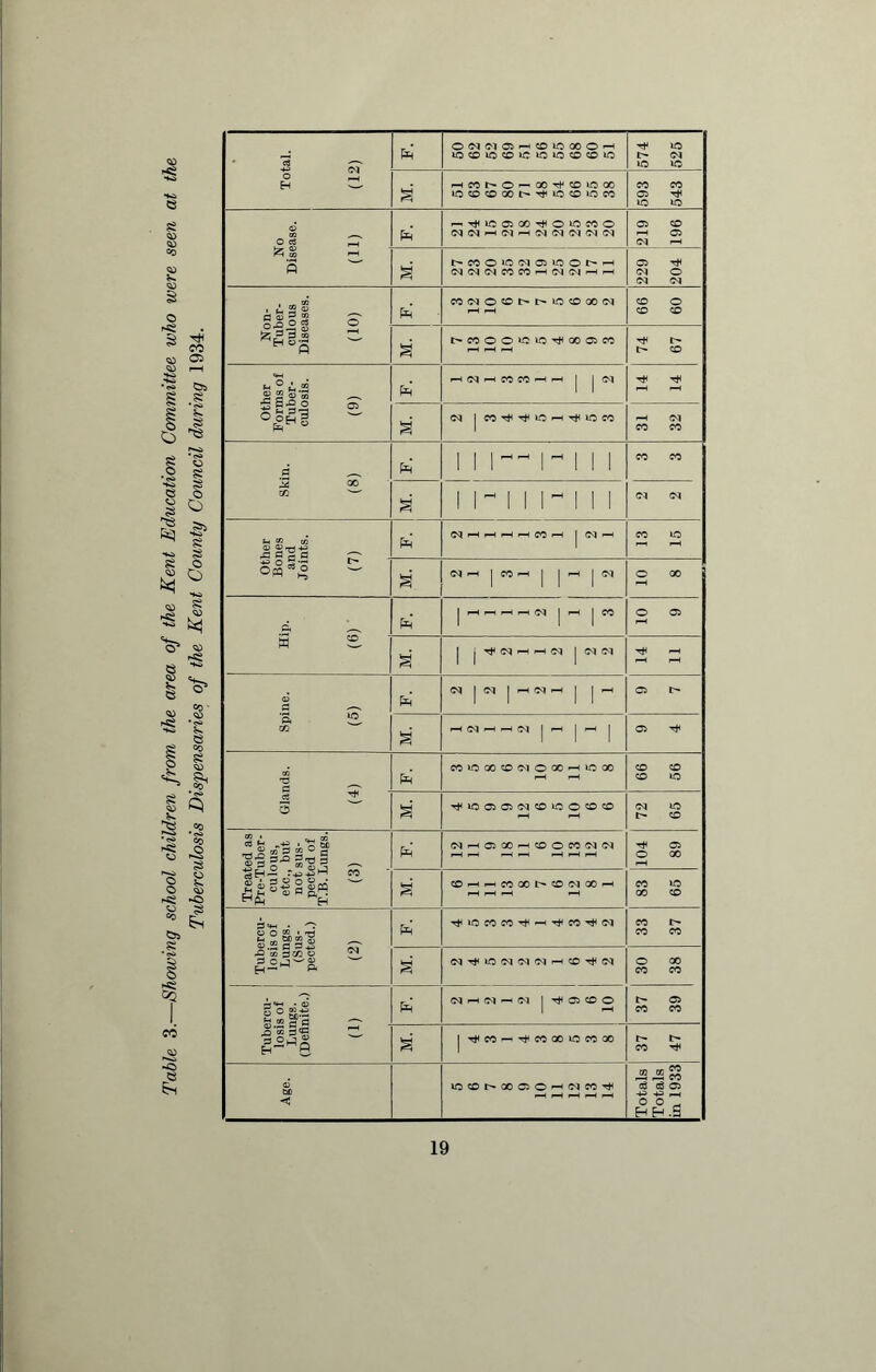 Table 3.—Showing school children from the area of the Kent Education Committee who were seen at the Tuberculosis Dispensaries of the Kent County Council during 1934. Total. (12) pci ONM©H«DloaOH IOCO!OCO»C»OIOCOCOIO 574 525 OO^COIOOO 1) m O c3 _ pci -'^icaco^oiowo 219 196 & £ r-, ^MO>0(M05lOOt-H Non- Tuber- culous Diseases. (10) pci 09 99 hMOO^iC^OOOlM Other Forms of Tuber- culosis. 0) pci hNhMWhh | | <M s' <N | CO^^IO-ht^IOCO 31 32 Skin. (8) pci i i r~ r i i i CO CO s' C4 <M Sh CO cfi pci 13 15 * (M-H | fOH | | i-H | (M 10 8 pcj 1 | i-H | CO 10 9 3 2. S' | | (M rH H (M | <N <M i-H i—i r-H Spine. (5) pci (N | N | H(MH | —1 05 l> s' HNrHHCq | i-H | H | 05 ^ co TO pci CO*OGOCO<MOOOr-ilOaO 66 56 3, 2- 3 s' 1C 05 C5 (M CD ic O CO CD 72 65 Treated as Pre-Tuber- culous, etc., but not sus- pected of T.B. Lungs. (3) pci (MhC5 00 hCOOM(N(M 104 89 s' COiHp^MCOt^COdOOH 83 65 Tubercu- losis of Lungs. (Sus- pected.) (2) pci 33 37 s' OvlTtlOCN'MOl'—'COt^CvI 30 38 § . g-a — pci N h 5) h 51 | rd 05 «0 O 37 39 a o j x H-1 O s' | T^CO^^COOOIOCOOO 37 47 Age. lOCDb»COC50|HClCC'^ Totals Totals in 1933