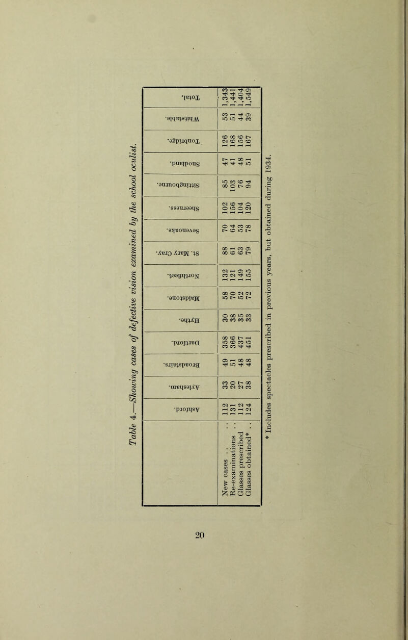 © © i-sS >1 -© © ©5 s © p?s -© •[«}ox W H Tf Cl CO ^ T*H lO •siq^sinjM Wh ^C3 •O LQ Th CO I •agppquox CO 00 CO t> Ol CO IO CO •pu^ipoug I> ^ 00 I-H rJH rt< tJH iO •aumoqSup^ig IO CO CO ^ 00 O I> O •ssaujaaqg O-l CO ^ o OlOON * S3p?OU8A8g O ^ CO 00 I> CO io t- ■jt'BJO '^s oo i—i co c: 00 CO CO 1> i •qaapq^ON Ol *-* Oi lO CO Ol ^ io •auo^sprcjo; 00 O Ol Ol >C t- io t- •3ipAH O 00 IO CO 1 CO CO CO CO •piopuia 00 CO ih io CO CO 40 CO CO ^ TjH , •sii^sp^ojg Cl -H GO CO ! •ureqsa[.\y co o i> oo ! CO Ol Ol CO i •pjojqsy 112 131 112 124 New cases Re-examinations . . Glasses prescribed Glasses obtained* .. * Includes spectacles prescribed in previous years, but obtained during 1934.