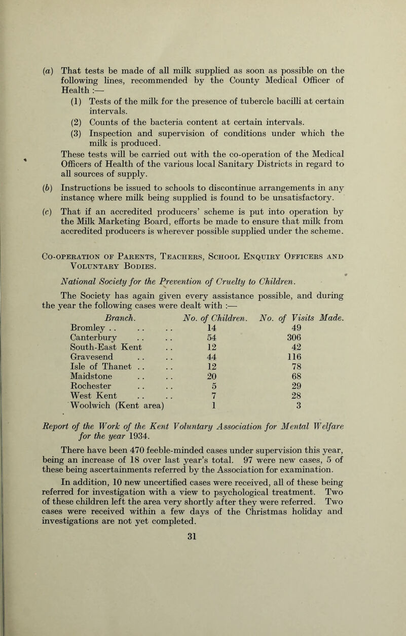 (а) That tests be made of all milk supplied as soon as possible on the following lines, recommended by the County Medical Officer of Health :— (1) Tests of the milk for the presence of tubercle bacilli at certain intervals. (2) Counts of the bacteria content at certain intervals. (3) Inspection and supervision of conditions under which the milk is produced. These tests will be carried out with the co-operation of the Medical Officers of Health of the various local Sanitary Districts in regard to all sources of supply. (б) Instructions be issued to schools to discontinue arrangements in any instance where milk being supplied is found to be unsatisfactory. (c) That if an accredited producers’ scheme is put into operation by the Milk Marketing Board, efforts be made to ensure that milk from accredited producers is wherever possible supplied under the scheme. CO-OPERATION OF PARENTS, TEACHERS, SCHOOL ENQUIRY OFFICERS AND Voluntary Bodies. National Society for the Prevention of Cruelty to Children. The Society has again given every assistance possible, and during the year the following cases were dealt with :— Branch. No. of Children. No. of Visits Made. Bromley 14 49 Canterbury 54 306 South-East Kent 12 42 Gravesend 44 116 Isle of Thanet 12 78 Maidstone 20 68 Rochester 5 29 West Kent 7 28 Woolwich (Kent area) 1 3 Report of the Work of the Kent Voluntary Association for Mental Welfare for the year 1934. There have been 470 feeble-minded cases under supervision this year, being an increase of 18 over last year’s total. 97 were new cases, 5 of these being ascertainments referred by the Association for examination. In addition, 10 new uncertified cases were received, all of these being referred for investigation with a view to psychological treatment. Two of these children left the area very shortly after they were referred. Two cases were received within a few days of the Christmas holiday and investigations are not yet completed.