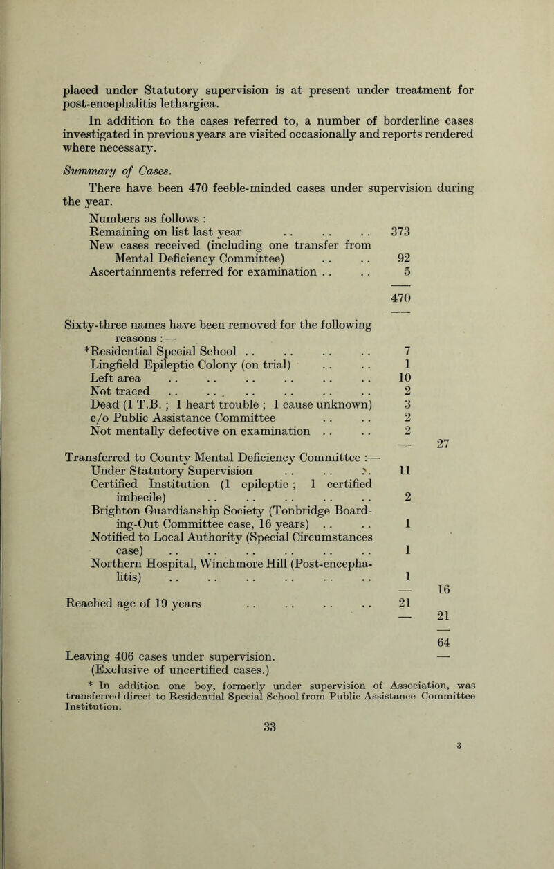 placed under Statutory supervision is at present under treatment for post-encephalitis lethargica. In addition to the cases referred to, a number of borderline cases investigated in previous years are visited occasionally and reports rendered where necessary. Summary of Cases. There have been 470 feeble-minded cases under supervision during the year. Numbers as follows : Remaining on list last year . . . . .. 373 New cases received (including one transfer from Mental Deficiency Committee) .. . . 92 Ascertainments referred for examination .. . . 5 470 Sixty-three names have been removed for the following reasons :— *Residential Special School . . . . . . . . 7 Lingfield Epileptic Colony (on trial) .. . . 1 Left area .. .. . . .. .. .. 10 Not traced .. ... .. . . . . .. 2 Dead (1 T.B. ; 1 heart trouble ; 1 cause unknown) 3 c/o Public Assistance Committee . . .. 2 Not mentally defective on examination . . . . 2 —- 27 Transferred to County Mental Deficiency Committee :— Under Statutory Supervision . . . . .'. 11 Certified Institution (1 epileptic ; 1 certified imbecile) . . .. . . . . .. 2 Brighton Guardianship Society (Tonbridge Board- ing-Out Committee case, 16 years) . . . . 1 Notified to Local Authority (Special Circumstances case) .. .. . . . . .. . . 1 Northern Hospital, Winch more Hill (Post-encepha- litis) .. .. .. .. . . .. 1 — 16 Reached age of 19 years .. . . .. .. 21 — 21 64 Leaving 406 cases under supervision. — (Exclusive of uncertified cases.) * In addition one boy, formerly under supervision of Association, was transferred direct to Residential Special School from Public Assistance Committee Institution. 33 3
