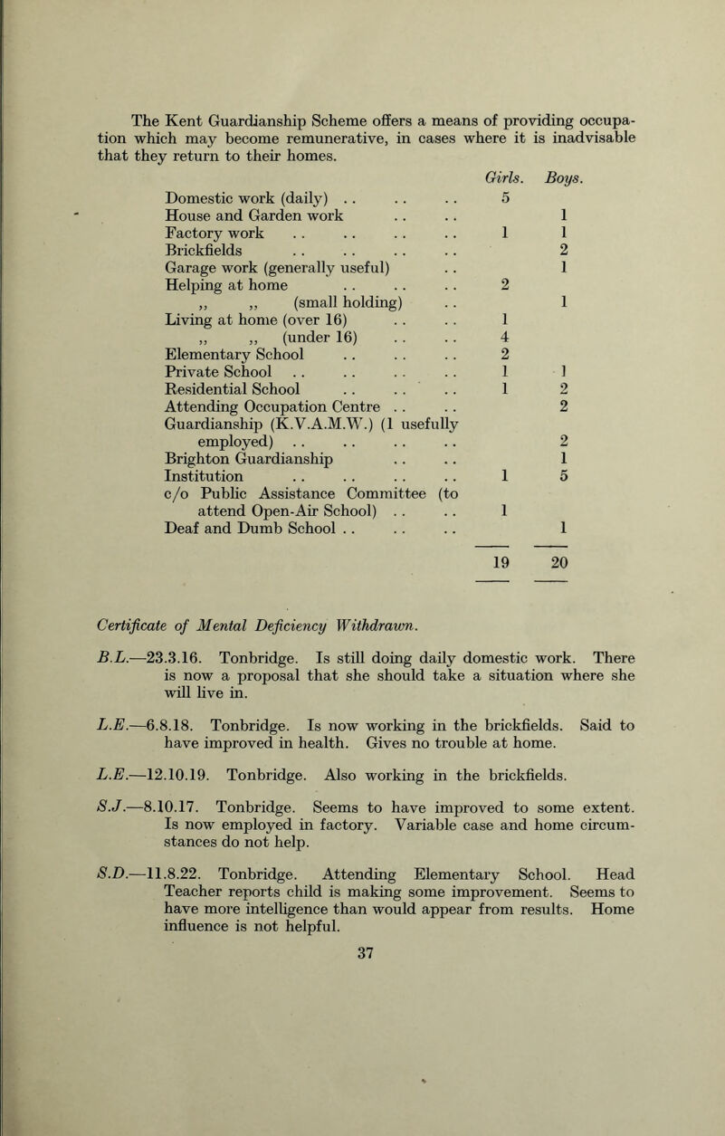 The Kent Guardianship Scheme offers a means of providing occupa- tion which may become remunerative, in cases where it is inadvisable that they return to their homes. Domestic work (daily) House and Garden work Factory work Brickfields Garage work (generally useful) Helping at home ,, ,, (small holding) Living at home (over 16) ,, ,, (under 16) Elementary School Private School Residential School Attending Occupation Centre Guardianship (K.V.A.M.W.) (1 usefully employed) Brighton Guardianship Institution c/o Public Assistance Committee (to attend Open-Air School) Deaf and Dumb School Girls. 5 1 2 1 4 2 1 1 1 1 Boys. 1 1 2 1 1 1 2 2 2 1 5 1 19 20 Certificate of Mental Deficiency Withdrawn. B.L.—23.3.16. Tonbridge. Is still doing daily domestic work. There is now a proposal that she should take a situation where she will live in. L.E.—6.8.18. Tonbridge. Is now working in the brickfields. Said to have improved in health. Gives no trouble at home. L.E.—12.10.19. Tonbridge. Also working in the brickfields. S.J.—8.10.17. Tonbridge. Seems to have improved to some extent. Is now employed in factory. Variable case and home circum- stances do not help. S.D.—11.8.22. Tonbridge. Attending Elementary School. Head Teacher reports child is making some improvement. Seems to have more intelligence than would appear from results. Home influence is not helpful.