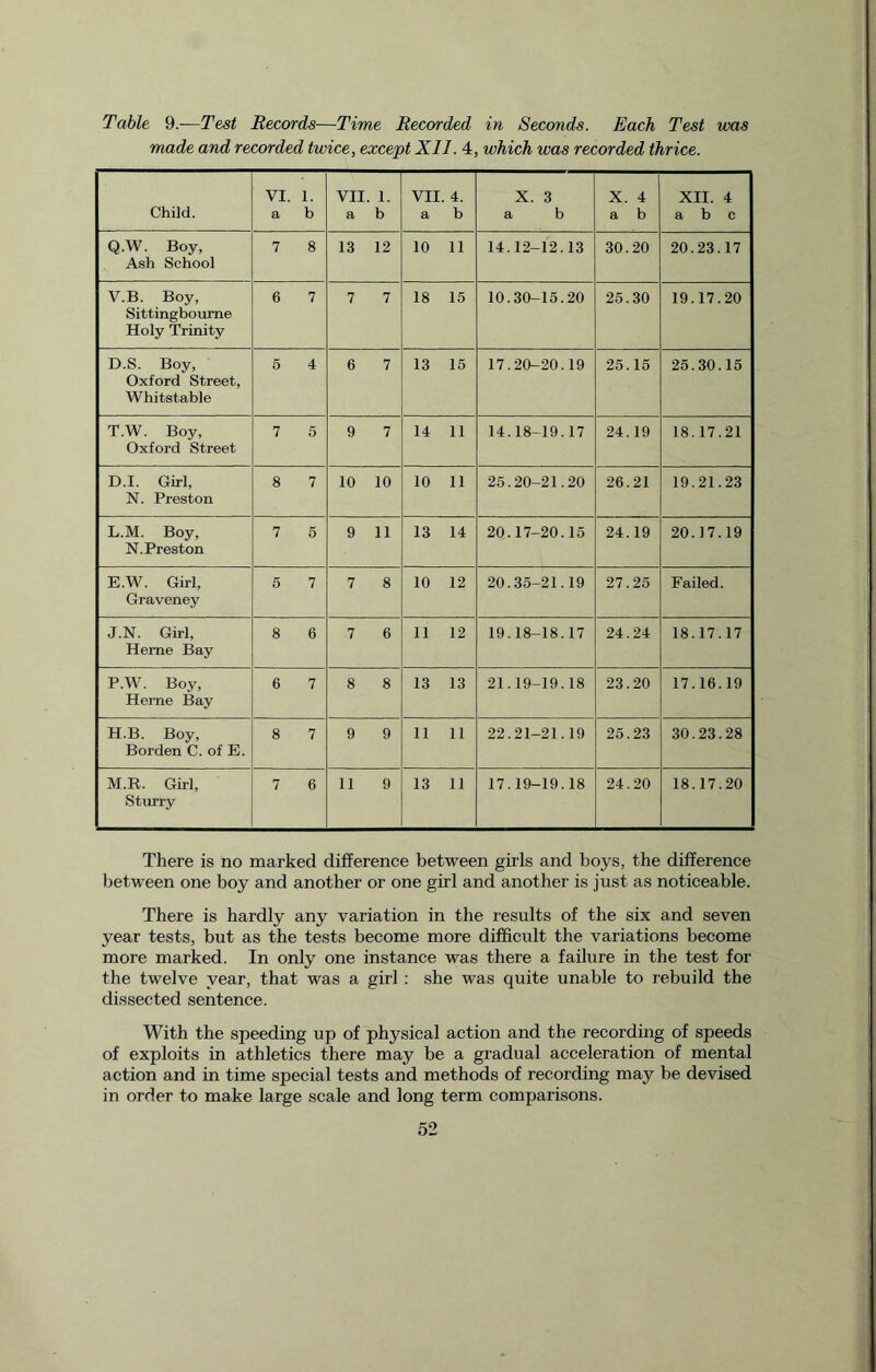 Table 9.-—Test Records—Time Recorded in Seconds. Each Test was made and recorded twice, except XII. 4, which was recorded thrice. Child. VI. 1. a b VII. 1. a b VII. 4. a b X. 3 a b X. 4 a b XII. 4 a b c Q.W. Boy, Ash School 7 8 13 12 10 11 14.12-12.13 30.20 20.23.17 V.B. Boy, Sittingboume Holy Trinity 6 7 7 7 18 15 10.30-15.20 25.30 19.17.20 D.S. Boy, Oxford Street, Whitstable 5 4 6 7 13 15 17.20-20.19 25.15 25.30.15 T.W. Boy, Oxford Street 7 5 9 7 14 11 14.18-19.17 24.19 18.17.21 D.I. Girl, N. Preston 8 7 10 10 10 11 25.20-21.20 26.21 19.21.23 L.M. Boy, N.Preston 7 5 9 11 13 14 20.17-20.15 24.19 20.17.19 E.W. Girl, Graveney 5 7 7 8 10 12 20.35-21.19 27.25 Failed. J.N. Girl, Herne Bay 8 6 7 6 11 12 19.18-18.17 24.24 18.17.17 P.W. Boy, Herne Bay 6 7 8 8 13 13 21.19-19.18 23.20 17.16.19 H.B. Boy, Borden C. of E. 8 7 9 9 11 11 22.21-21.19 25.23 30.23.28 M.R. Girl, Sturry 7 6 11 9 13 11 17.19-19.18 24.20 18.17.20 There is no marked difference between girls and boys, the difference between one boy and another or one girl and another is just as noticeable. There is hardly any variation in the results of the six and seven year tests, but as the tests become more difficult the variations become more marked. In only one instance was there a failure in the test for the twelve year, that was a girl : she was quite unable to rebuild the dissected sentence. With the speeding up of physical action and the recording of speeds of exploits in athletics there may be a gradual acceleration of mental action and in time special tests and methods of recording may be devised in order to make large scale and long term comparisons.