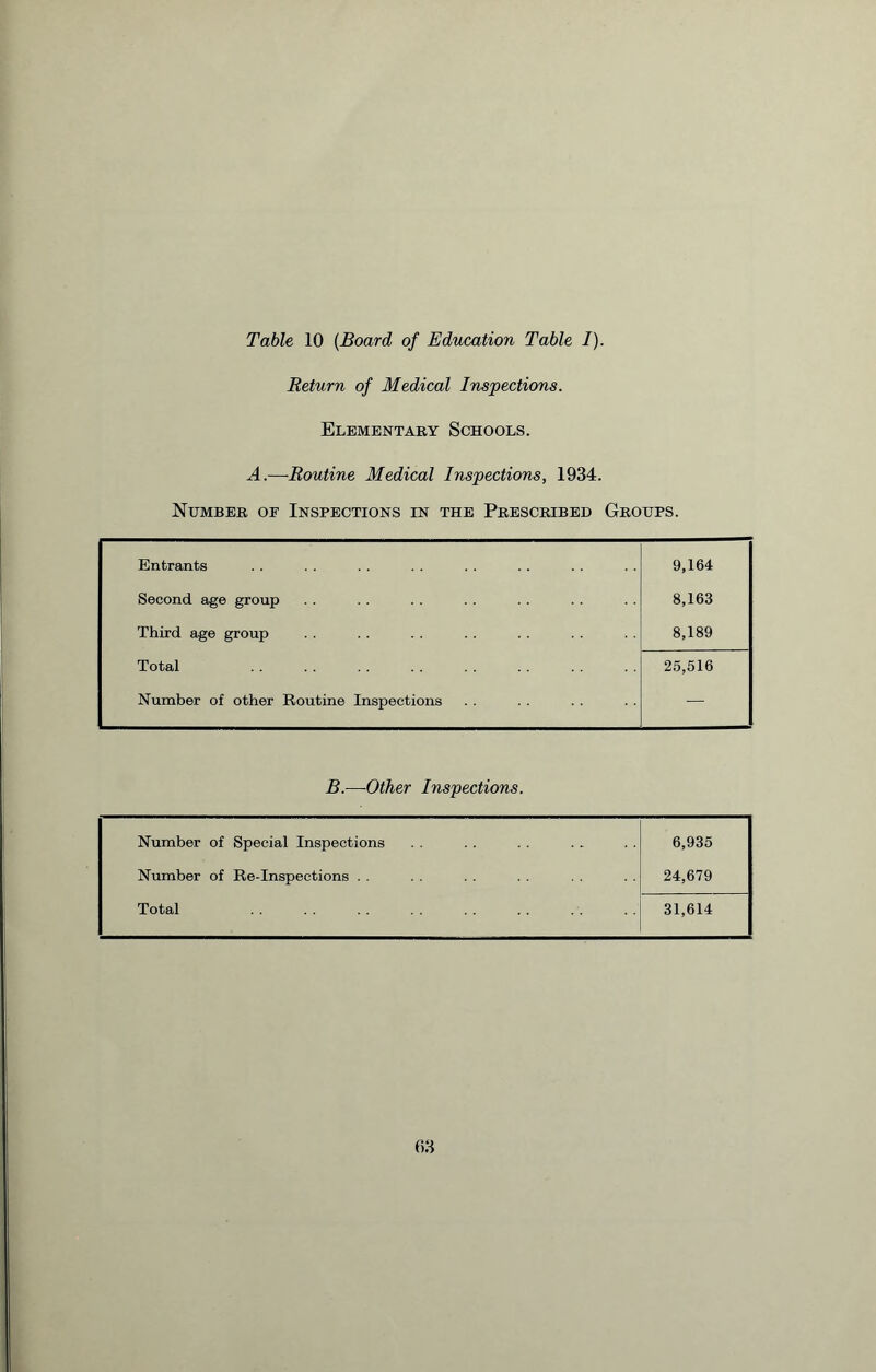 Return of Medical Inspections. Elementary Schools. A.—Routine Medical Inspections, 1934. Number oe Inspections in the Prescribed Groups. Entrants 9,164 Second age group 8,163 Third age group 8,189 Total 25,516 Number of other Routine Inspections H.. B.—Other Inspections. Number of Special Inspections 6,935 Number of Re-Inspections . . 24,679 Total 31,614