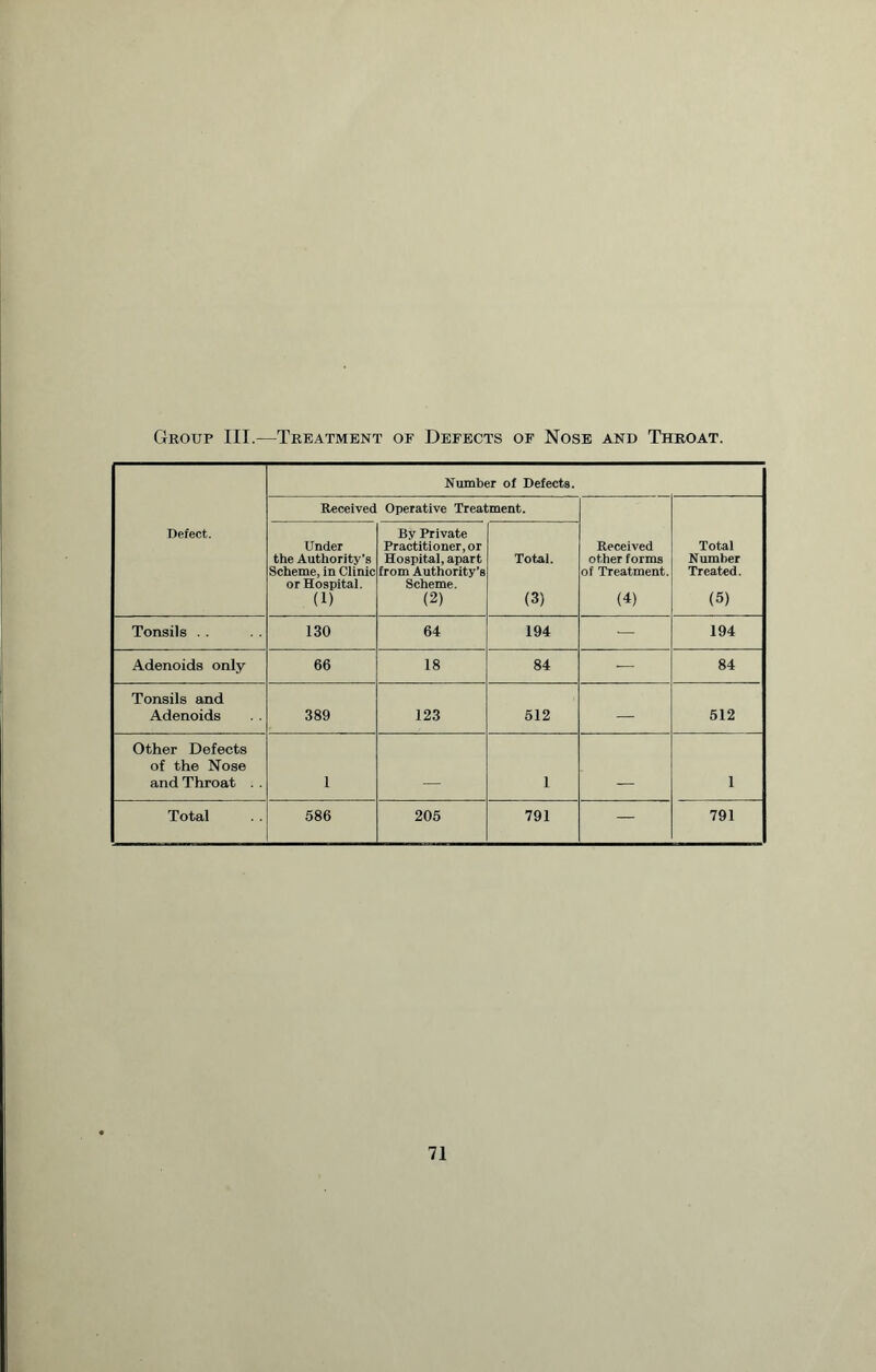 Group III.—Treatment of Defects of Nose and Throat. Defect. Number of Defects. Received Operative Treatment. Received other forms of Treatment. (4) Total Number Treated. (5) Under the Authority's Scheme, in Clinic or Hospital. (1) By Private Practitioner, or Hospital, apart from Authority’s Scheme. (2) Total. (3) Tonsils . . 130 64 194 — 194 Adenoids only 66 18 84 — 84 Tonsils and Adenoids 389 123 512 — 512 Other Defects of the Nose and Throat 1 1 _ 1 Total 586 205 791 — 791