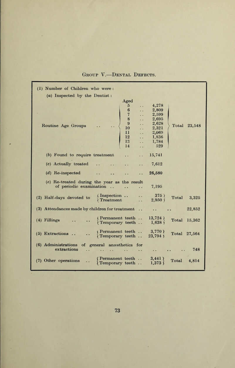 Group V.—Dental Defects. (1) Number of Children who were: (a) Inspected by the Dentist : Aged 5 4,278 6 2,809 7 2,599 8 2,695 Routine Age Groups .. . . 9 10 2,628 l ™ , , 2,321 ( lota 11 2,069 12 1,836 13 1,784 14 529 j (6) Found to require treatment 15,741 (c) Actually treated 7,612 (d) Re-inspected 26,680 (e) Re-treated during the year as the result of periodic examination . . 7,195 (2) Half-days devoted j. (Inspection .. | Treatment 375 ) 2,950 j Total 3,325 (3) Attendances made by children for treatment .. • 22,852 (4) Fillings ( Permanent teeth . . ( Temporary teeth .. 13,724 | 1,638 ) Total 15,362 (5) Extractions . . j Permanent teeth .. ( Temporary teeth .. 3,770 ) 23,794 ) Total 27,564 (6) Administrations of extractions general anaesthetics for • • 748 (7) Other operations ( Permanent teeth . . (Temporary teeth . . 3,4411 1,373 } Total 4,814