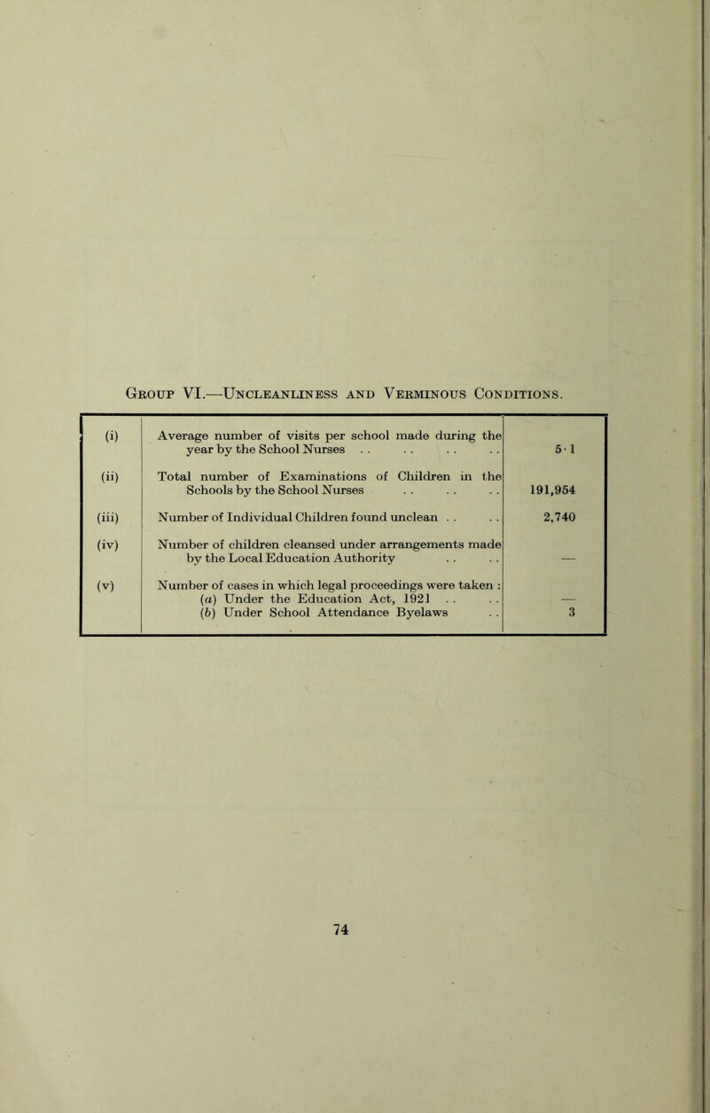 Group VI.—■Uncleanliness and Verminous Conditions. (i) Average number of visits per school made during the year by the School Nurses 5- 1 (») Total number of Examinations of Children in the Schools by the School Nurses 191,954 (iii) Number of Individual Children found unclean . . 2,740 (iv) Number of children cleansed under arrangements made by the Local Education Authority — (v) Number of cases in which legal proceedings were taken : (a) Under the Education Act, 1921 (b) Under School Attendance Byelaws 3