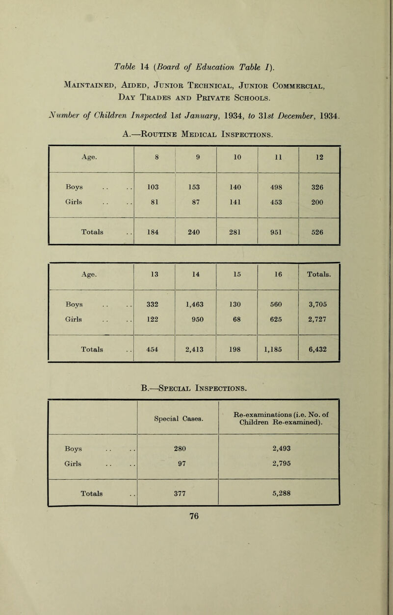 Maintained, Aided, Junior Technical, Junior Commercial, Day Trades and Private Schools. Number of Children Inspected ls< January, 1934, to 31s£ December, 1934. A.—Routine Medical Inspections. Age. 8- 9 10 11 12 Boys 103 153 140 498 326 Girls 81 87 141 453 200 Totals 184 240 281 951 526 Age. 13 14 15 16 Totals. Boys 332 1,463 130 560 3,705 Girls 122 950 68 625 2,727 Totals 454 2,413 198 1,185 6,432 B.—Special Inspections. Special Cases. Re-examinations (i.e. No. of Children Re-examined). Boys 280 2,493 Girls 97 2,795 Totals 377 5,288