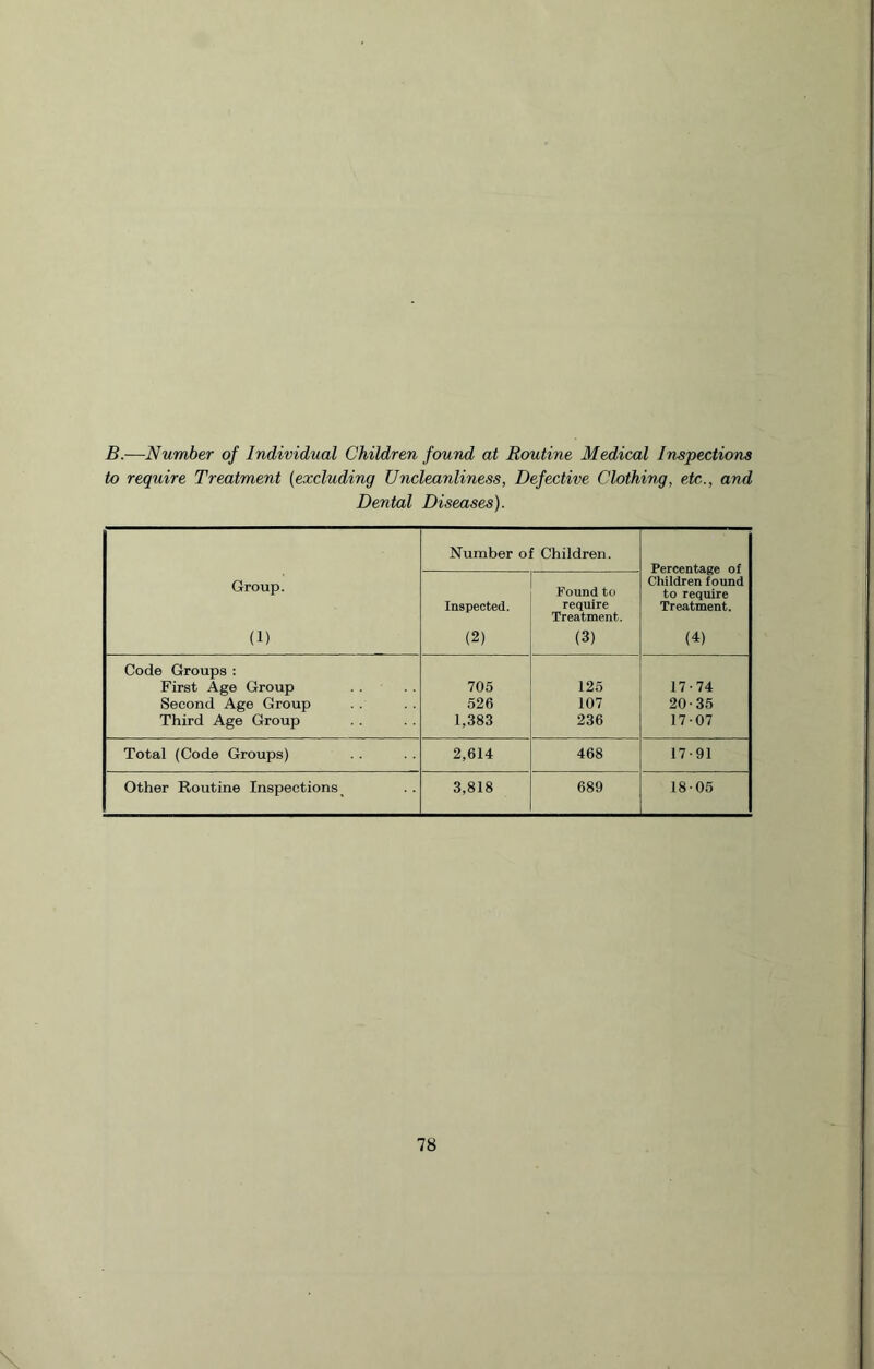 B.—Number of Individual Children found at Routine Medical Inspections to require Treatment (excluding Uncleanliness, Defective Clothing, etc., and Dental Diseases). Group. (1) Number of Children. Percentage of Children found to require Treatment. (4) Inspected. (2) Found to require Treatment. (3) Code Groups: First Age Group 705 125 17-74 Second Age Group 526 107 20-35 Third Age Group 1,383 236 17-07 Total (Code Groups) 2,614 468 17-91 Other Routine Inspections 3,818 689 18-05