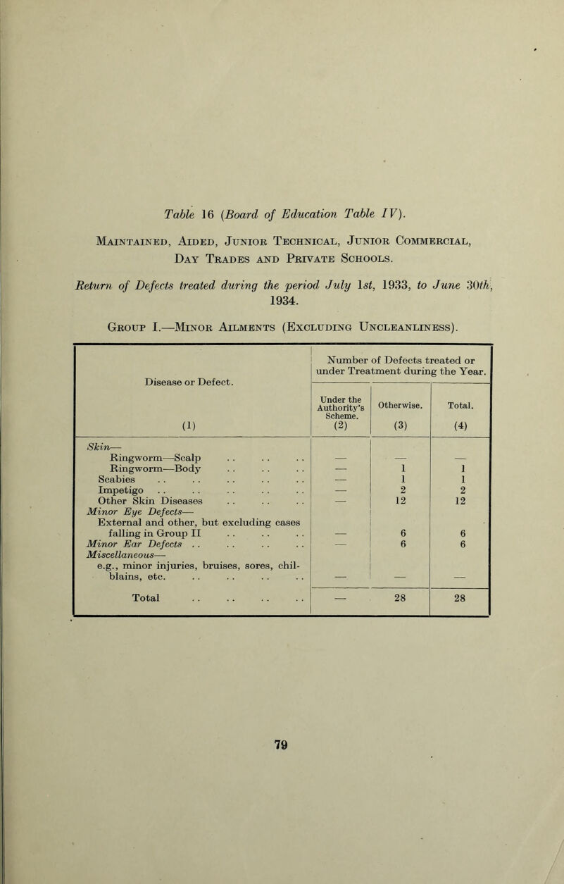 Maintained, Aided, Junior Technical, Junior Commercial, Day Trades and Private Schools. Return of Defects treated during the period July 1st, 1933, to June 30th, 1934. Group I.—Minor Ailments (Excluding Uncleanliness). Disease or Defect. (1) Number of Defects treated or under Treatment during the Year. Under the Authority’s Scheme. (2) Otherwise. (3) Total. (4) Skin— Ringworm—Scalp Ringworm—Body — 1 1 Scabies — 1 1 Impetigo — 2 2 Other Skin Diseases — 12 12 Minor Eye Defects— External and other, but excluding cases falling in Group II ■ 6 6 Minor Ear Defects . . 6 6 Miscellaneous— e.g., minor injuries, bruises, sores, chil- blains, etc. — — Total 28 28