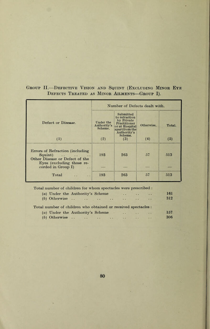 Group II.—Defective Vision and Squint (Excluding Minor Eye Defects Treated as Minor Ailments—Group I). Defect or Disease. (1) Number of Defects dealt with. Under the Authority’s Scheme. (2) Submitted to refraction by Private Practitioner or at Hospital apartfrom the Authority’s Scheme. (3) Otherwise. (4) Total. (5) Errors of Refraction (including Squint) 193 263 57 513 Other Disease or Defect of the Eyes (excluding those re- corded in Group I) — — — — Total 193 263 57 513 Total number of children for whom spectacles were prescribed : (a) Under the Authority’s Scheme . . . . .. 161 (b) Otherwise . . . . .. . . . . . . . . 312 Total number of children who obtained or received spectacles : (a) Under the Authority’s Scheme . . 157 (b) Otherwise .. .. . . . . . . . . 306