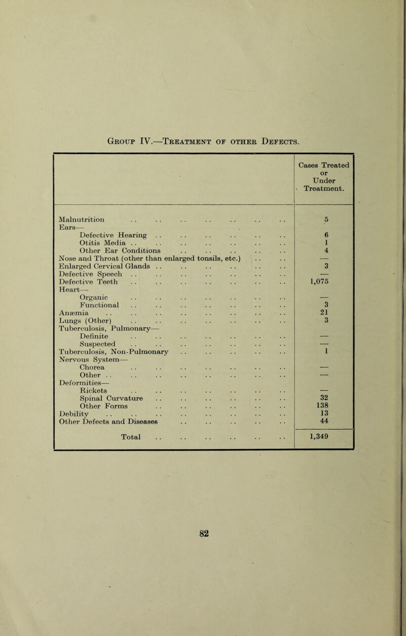 Group IV.—Treatment of other Defects. Cases Treated or Under Treatment. Malnutrition 5 Ears— Defective Hearing 6 Otitis Media . . 1 Other Ear Conditions 4 Nose and Throat (other than enlarged tonsils, etc.) — Enlarged Cervical Glands . . 3 Defective Speech — Defective Teeth 1,075 Heart— Organic — Functional 3 Anaemia 21 Lungs (Other) 3 Tuberculosis, Pulmonary— Definite — Suspected — Tuberculosis, Non-Pulmonary 1 Nervous System— Chorea — Other . . — Deformities— Rickets — Spinal Curvature 32 Other Forms 138 Debility 13 Other Defects and Diseases 44 Total 1,349