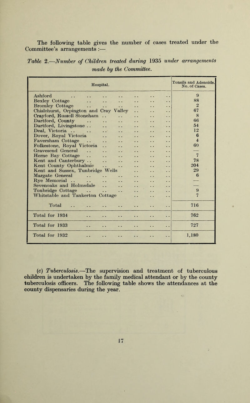 The following table gives the number of cases treated under the Committee’s arrangements :— Table 2.—Number of Children treated during 1935 under arrangements made by the Committee. Hospital. Tonsils and Adenoids. No. of Cases. Ashford 9 Bexley Cottage 88 Bromley Cottage 2 Chislehurst, Orpington and Cray Valley 67 Crayford, Russell Stoneham .. 8 Dartford, County 66 Dartford, Livingstone .. 54 Deal, Victoria .. 12 Dover, Royal Victoria 6 Faversham Cottage 4 Folkestone, Royal Victoria .. 60 Gravesend General — Herne Bay Cottage 7 Kent and Canterbury . . 78 Kent County Ophthalmic 204 Kent and Sussex, Tunbridge Wells 29 Margate General 6 Rye Memorial .. — Sevenoaks and Holmsdale — Tonbridge Cottage 9 Whitstable and Tankerton Cottage 7 Total 716 Total for 1934 762 Total for 1933 727 Total for 1932 1,180 (c) Tuberculosis.—The supervision and treatment of tuberculous children is undertaken by the family medical attendant or by the county tuberculosis officers. The following table shows the attendances at the county dispensaries during the year.