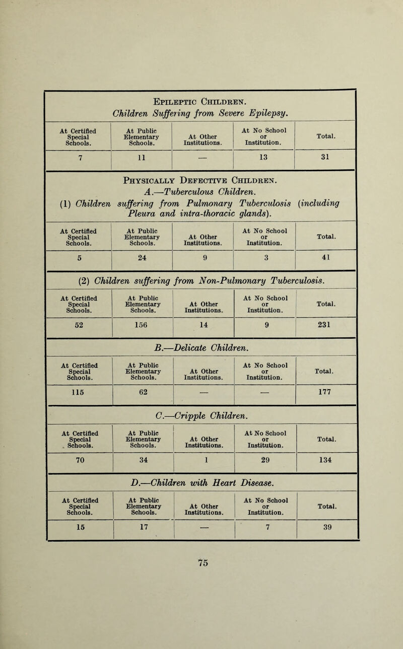 Epileptic Children. ; Children Suffering from Severe Epilepsy. At Certified Special Schools. At Public Elementary Schools. At Other Institutions. At No School or Institution. Total. 7 11 — ' 13 31 Physically Defective Children. A.—Tuberculous Children. (1) Children suffering from Pulmonary Tuberculosis (including i Pleura and intra-thoracic glands). At Certified Special Schools. At Public Elementary Schools. At Other Institutions. At No School or Institution. Total. 5 24 9 3 41 (2) Children suffering from Non-Pulmonary Tuberculosis. At Certified Special Schools. At Public Elementary Schools. At Other Institutions. At No School or Institution. Total. 52 156 14 9 231 B.—Delicate Children. At Certified Special Schools. At Public Elementary Schools. At Other Institutions. At No School or Institution. Total. 115 62 — — 177 I C.—Cripple Children. At Certified Special Schools. At Public Elementary Schools. At Other Institutions. At No School or Institution. Total. 70 34 1 29 134 D.—Children with Heart Disease. At Certified Special Schools. At Public Elementary Schools. At Other Institutions. At No School or Institution. Total. i 15 17 1 7 39 ;