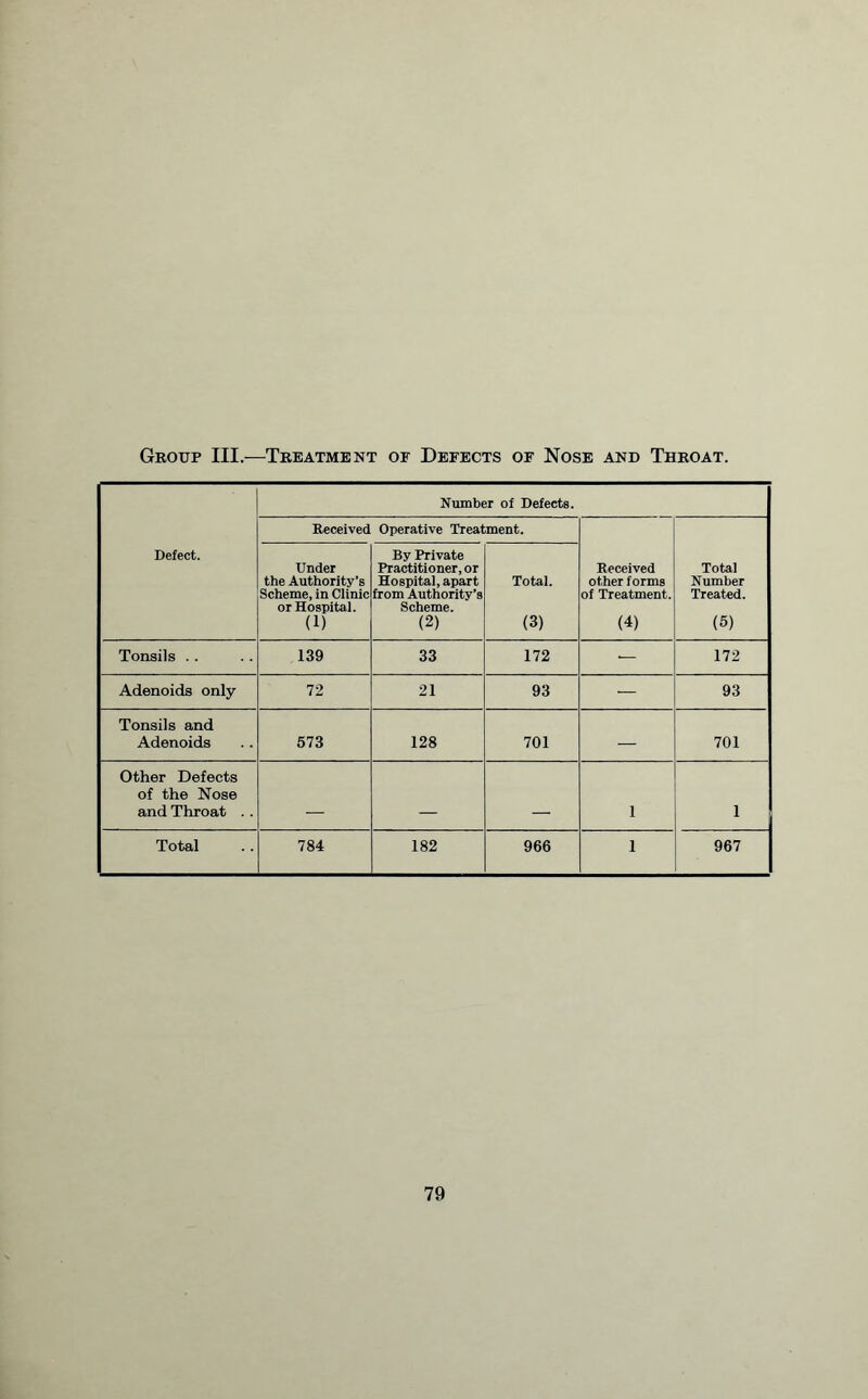 Group III.—Treatment of Defects of Nose and Throat. Defect. Number of Defects. Received Operative Treatment. Received other forms of Treatment. (4) Total Number Treated. (5) Under the Authority’s Scheme, in Clinic or Hospital. (1) By Private Practitioner, or Hospital, apart from Authority’s Scheme. (2) Total. (3) Tonsils . . 139 33 172 — 172 Adenoids only 72 21 93 — 93 Tonsils and Adenoids 573 128 701 — 701 Other Defects of the Nose and Throat 1 1 Total 784 182 966 1 967