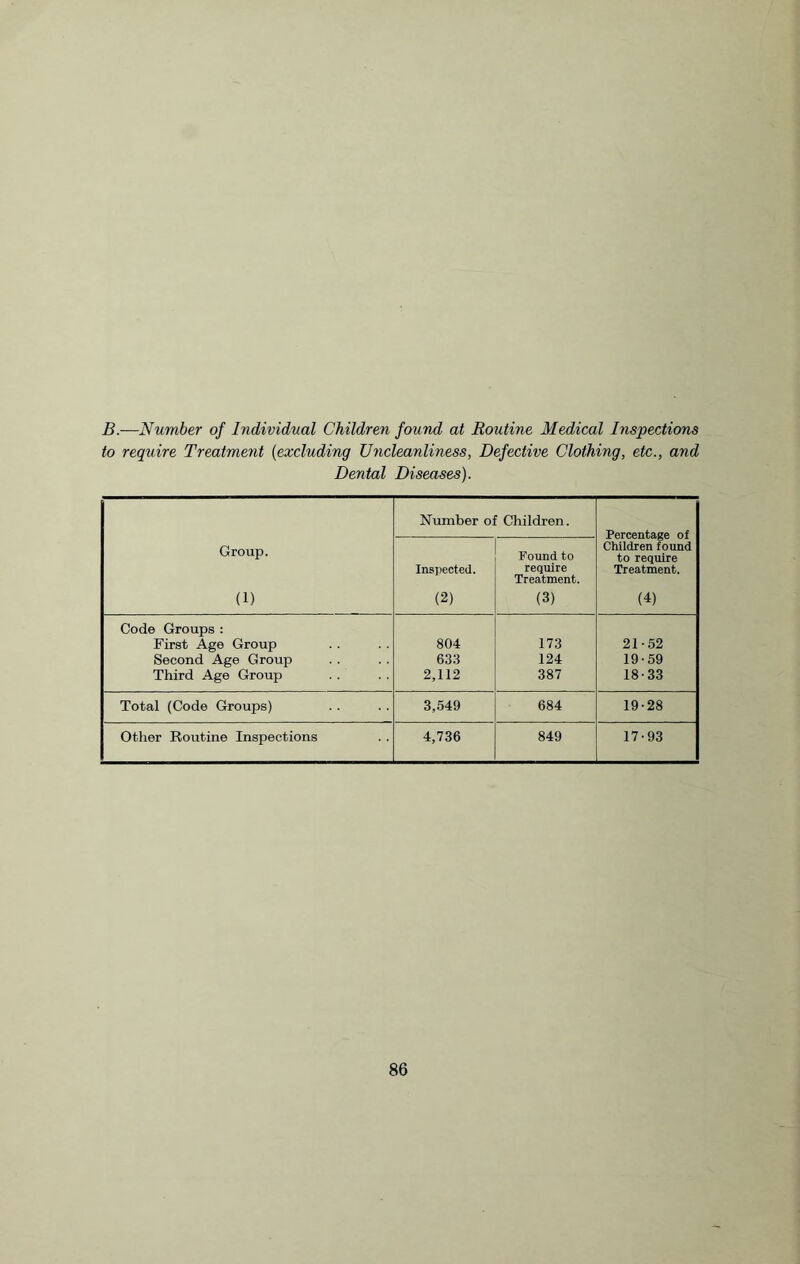 B.—Number of Individual Children found at Routine Medical Inspections to require Treatment (excluding Uncleanliness, Defective Clothing, etc., and Dental Diseases). ; Group. (1) Number of Children. Percentage of Children found to require Treatment. (4) Inspected. (2) Found to require Treatment. (3) Code Groups: First Age Group 804 173 21-52 Second Age Group 633 124 19-59 Third Age Group 2,112 387 18-33 Total (Code Groups) 3,549 684 19-28 Other Routine Inspections 4,736 849 17-93