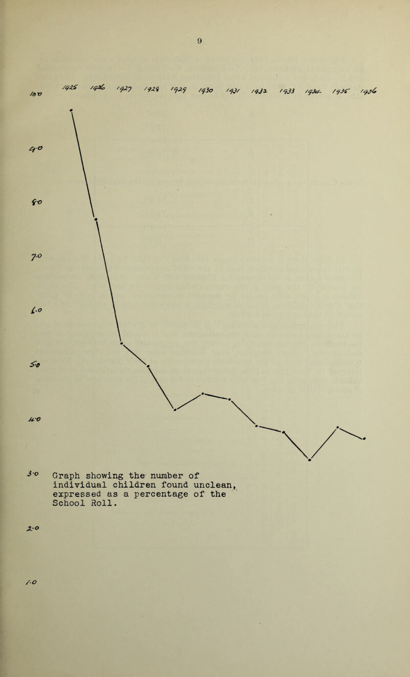 /&v Graph showing the- number of individual children found unclean, expressed as a percentage of the School Roll, Ji'O /■o