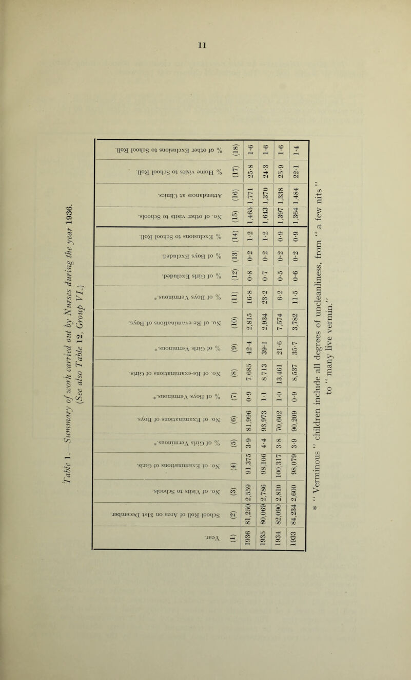 Table 1.—Summary of work carried out by Nurses during the year 1936. {See also Table 12, Group VI.) IlOH looips o;. suoisnjDxjr jo % 2 o o f-H o 'non looqos o; s;isiA aiuoH % ^ GO VO 24-3 25-9 22-1 ■S0TUIJ3 s90UBpu9:).:iv 2 1,771 1,370 1,338 X •spoqog o:^ s^tsia j9nq.o jo 'o^yr 1,465 1,643 1,397 1,364 'IPH looqog o:). suoTSnpxj]; % 0-9 0-9 ■papnpx'j sAog jo % ” Z-0 0-2 0-2 •pspnpxg S[jto P % ^ 00 i> 6 0-5 9-0 ,j-snouiuu9A sAog jo % 16-8 23-2 i 6-2 lO ■s.tog JO suoijBuiui’Bxa-gg jo osj 2 2,815 2,934 7,574 3,782 ^•snouTuu9 \ sjjtQ JO % 2:^ -r 39-1 21-6 35-7 ■spip) JO SUOTJBUTUlBX9-9g JO 'O^ lo 00 8,713 , 1 13,461 8,537 ^'snouiuuoA sXog jo % 0-9 6-0 ■sAog JO suoTjEinui'Bxg jo on^ S' 81,996 93,973 70,602 90,209 *'snouuiu9A spiy jo % ic' 3-9 -H 3-8 3-9 ■spif) JO SUOIJBUIIUEX^ JO OS^ Cf 91,375 98,106 100,317 98,079 'SjOOtpg OJ. SJ.TST \ JO 5? 2,559 2,786 2,810 2,600 U0qui9D9a P[g UO B9JV JO pog 100I[9S SI 81,250 80,069 82,090 84,234 ■JB9A ^ 1936 1935 1934 1933 “ Verminous ” children include all degrees of imcleanliness, from “ a few nits ” to “ many live vermin.”