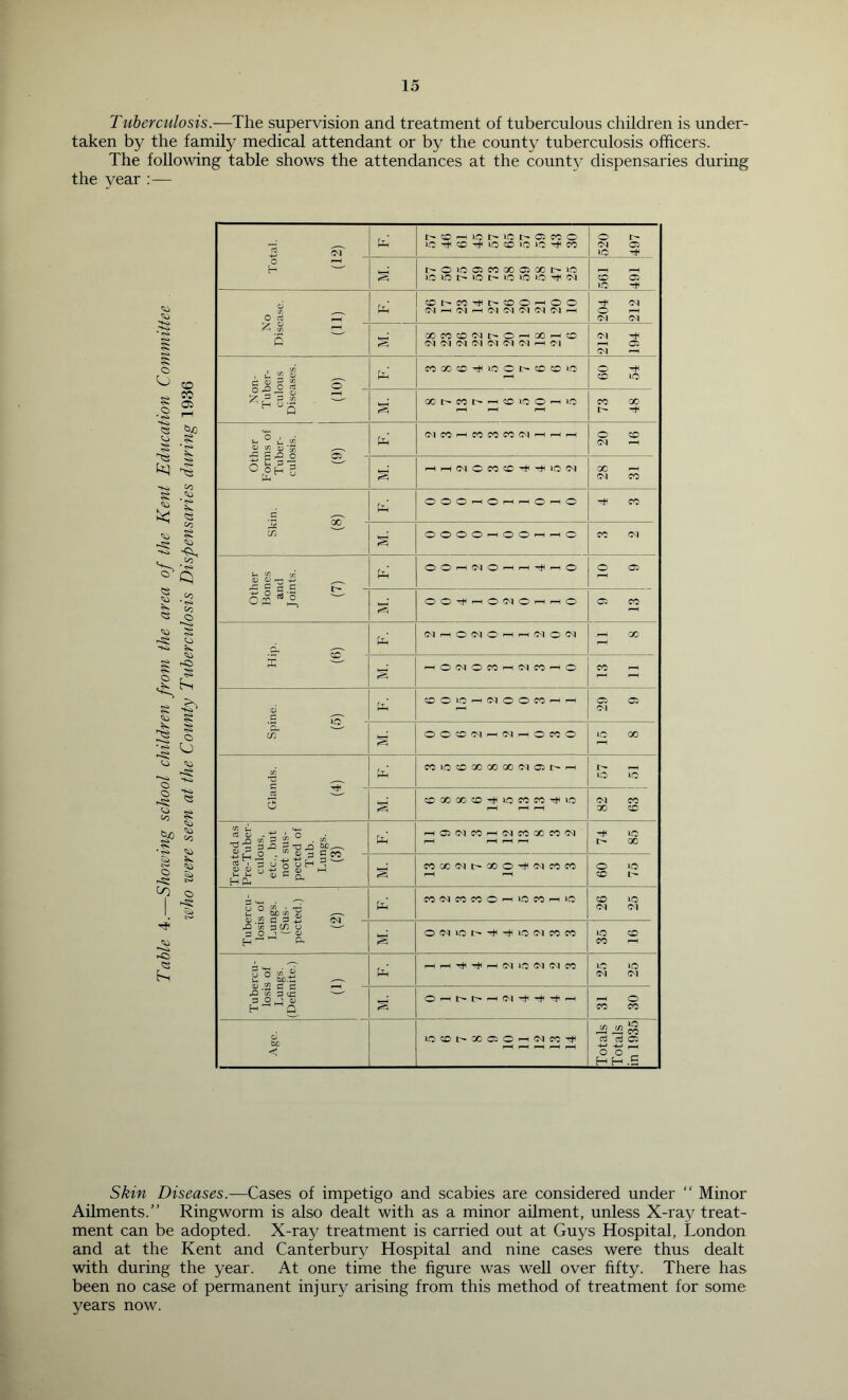 Tuberculosis.—The supervision and treatment of tuberculous children is under- taken by the family medical attendant or by the county tuberculosis officers. The following table shows the attendances at the count}' dispensaries during the year:— o § o • .s. § 'to 'to -5^ O O C/5 ' <s* g O rC) o CO Ci CO Co * rS» Q CO rS» CO O CO § o o •to CO CO CO CO § o -Si Si -2 'M 520 497 0 ^ H ' ^ § i>oioaicoGoasooi>io O l> O I> O lO IC 561 491 o O ct ^ Ph' <:Ci>C0tJhi:^(X>O^OO F-H H 01 O FH (Ol (Ol £ S COCOCO^MC^Of-(GO^O 'Tl (M (M <M (M C^1 »-H oi 212 194 1 to 2 2 ^ Pto' COGOCD'^OOt'COOO 60 54 o ^ o ^ ^ 5 § GOOCOC^-HCOlOO-HiO 73 48 U. u ^ ^ ^ ^ Ph’ fMCO^COCOfO(M^i—(--H 20 16 O OH S 1—1 (M O fO CC H H 1-0 (M GO F^ CO c . pH OOOr-nO’-HrHO'-HO FtH CO S OOOOhhOO-h^O CO 0-1 W CO X o O r— P^ O O’ ^ ^ O ^ ^ ^ o O C5 O ffi §■ OO^'t'-HOOlO-H^O a: CO Cto Ph’ (M r-( o (M O ^ ^ O t-8 00 X ^ S -HOtMOfO-HOlCO-FO CO ^ d Ph’ CD O lo '-H (M O O fO FH 29 9 c/T § OOOC-li-HO-l^OCCO uo 00 CO coooGoaoooo<joi>^ 57 51 C s ooOGCO^iocorO'^JO 82 63 tn C* ^ cti a.! - — O o CO S ^ ^ ^ 3 T3 ^ s Ph’ ^ O (M CO .-H (M CO QC CO ^’1 ^ IC l> oo £ S otJ g ^ H H ^ CO OC Ol t 00 O H Ol CO CO 60 75 §°&!5'S — Ph’ CO<MCOCOO^lOCO^LO 26 25 rQ CO 3 C/) O ''— so 'i O H O, S O (01 lo r—fi Ft' ID (M CO CO 35 16 3 o '0 '■ ' P^ -H 1—1 Tf -ti -H 01 lO lOl 01 CO 25 25 rQ *55 3 cH 3 o ' 0) ^ Q O-HC^t-FHOI-t'-t'+HH f-H O CO CO Age. lOCDl>OOC:Or-H(McO':fH Totals Totals in 1935 i Skin Diseases.—Cases of impetigo and scabies are considered under “ Minor Ailments.” Ringworm is also dealt with as a minor ailment, unless X-ray treat- ment can be adopted. X-ray treatment is carried out at Guys Hospital, London and at the Kent and Canterbury Hospital and nine cases were thus dealt with during the year. At one time the figure was well over fifty. There has been no case of permanent injury arising from this method of treatment for some years now.