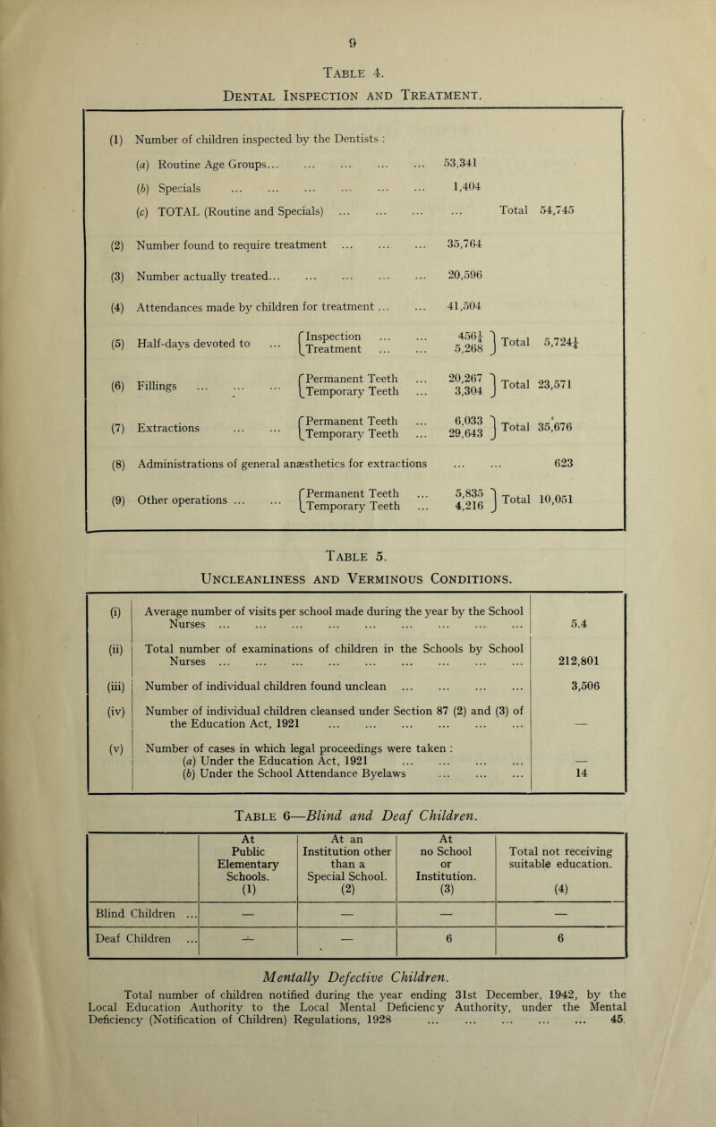 Table 4. Dental Inspection and Treatment. (1) Number of children inspected by the Dentists : (a) Routine Age Groups... 53,341 (b) Specials 1,404 (c) TOTAL (Routine and Specials) Total 54,745 (2) Number found to require treatment 35,704 (3) Number actually treated... 20,596 (4) Attendances made by children for treatment 41,504 (5) Half-days devoted to ... |  Inspection [_Treatment 456J d 5,268 J 1 Total 5,724J (6) Fillings | f Permanent Teeth ^Temporary Teeth 20,267 d 3,304 J j Total 23,571 (7) Extractions ... ... j Permanent Teeth ^Temporary Teeth 6,033 1 29,643 J | Total 35,676 (8) Administrations of general anaesthetics for extractions 623 (9) Other operations ... ... ^ f Permanent Teeth (_Temporary Teeth 5,835 1 4,216 _ | Total 10,051 Table 5. Uncleanliness and Verminous Conditions. (i) Average number of visits per school made during the year by the School Nurses ... 5.4 (ii) Total number of examinations of children in the Schools by School Nurses ... 212,801 j (iii) Number of individual children found unclean 3,506 (iv) Number of individual children cleansed under Section 87 (2) and (3) of the Education Act, 1921 (v) Number of cases in which legal proceedings were taken : (a) Under the Education Act, 1921 (b) Under the School Attendance Byelaws 14 Table 6—Blind and Deaf Children. At Public Elementary Schools. (1) At an Institution other than a Special School. (2) At no School or Institution. (3) Total not receiving suitable education. (4) Blind Children ... — — — — Deaf Children — — 6 6 Mentally Defective Children. Total number of children notified during the year ending 31st December, 1942, by the Local Education Authority to the Local Mental Deficiency Authority, under the Mental Deficiency (Notification of Children) Regulations, 1928 ... ... ... ... ... 45.