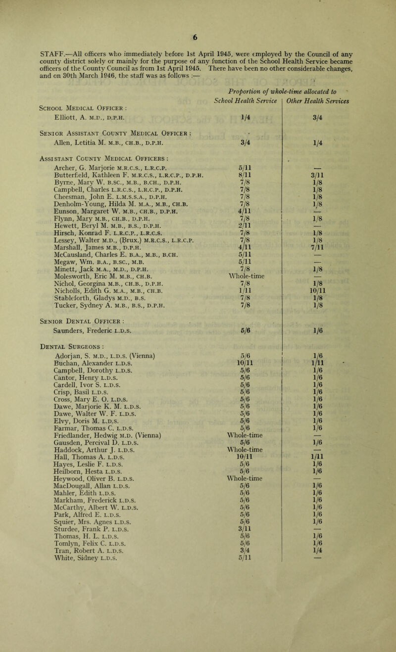 STAFF.—All officers who immediately before 1st Apnl 1945, were employed by the Council of any county district solely or mainly for the purpose of any function of the School Health Service became officers of the County Council as from 1st April 1945. There have been no other considerable changes. and on 30th March 1946, the staff was as follows ;— School Medical Officer : Elliott, A. M.D., D.P.H. Senior Assistant County Medical Officer : Allen, Letitia M. m.b., ch.b., d.p.h. Assistant County Medical Officers: Archer, G. Marjorie m.r.c.s., l.r.c.p. Butterfield, Kathleen F. m.r.c.s., l.r.c.p., d.p. Byrne, Mary W. B.sc., m.b., b.ch., d.p.h. Campbell, Charles l.r.c.s., l.r.c.p., d.p.h. Cheesman, John E. l.m.s.s.a., d.p.h. Denholm-Young, Hilda M. m.a., m.b., ch.b. Eunson, Margaret W. m.b., ch.b., d.p.h. Flynn, Mary m.b., ch.b., d.p.h. Hewett, Beryl M. m.b., b.s., d.p.h. Hirsch, Konrad F. l.r.c.p., l.r.c.s. Lessey, Walter m.d., (Brux.) m.r.c.s., l.r.c.p. Marshall, James m.b., d.p.h. McCausland, Charles E. b.a., m.b., b.ch. Megaw, Wm. b.a., b.sc., m.b. Minett, Jack M.A., M.D., d.p.h. Molesw'orth, Eric M. m.b., ch.b. Nichol, Georgina m.b., ch.b., d.p.h. Nicholls, Edith G. m.a., m.b., ch.b. Stableforth, Gladys m.d., b.s. Tucker, Sydney A. m.b., b.s., d.p.h. Senior Dental Officer : Saunders, Frederic l.d.s. Dental Surgeons : Adorjan, S. m.d., l.d.s. (Vienna) Buchan, Alexander l.d.s. Campbell, Dorothy l.d.s. Cantor, Henry l.d.s. CardeU, Ivor S. l.d.s. Crisp, Basil l.d.s. Cross, Mary E. O. l.d.s. Dawe, Marjorie K. M. l.d.s. Dawe, Walter W. F. l.d.s. Elvy, Doris M. l.d.s. Farmar, Thomas C. l.d.s. Friedlander, Hedwig m.d. (Vienna) Gausden, Percival D. l.d.s. Haddock, Arthur J. l.d.s. HaU, Thomas A. l.d.s. Hayes, Leslie F. l.d.s. Heilborn, Hesta l.d.s. Heywood, Oliver B. l.d.s. MacDougall, AUan l.d.s. Mahler, Edith l.d.s. Markham, Frederick l.d.s. McCarthy, Albert W. l.d.s. Park, Alfred E. l.d.s. Squier, Mrs. Agnes l.d.s. Sturdee, Frank P. l.d.s. Thomas, H. L. l.d.s. Tomlyn, Felix C. l.d.s. Tran, Robert A. l.d.s. White, Sidney l.d.s. Proportion of whole-time allocated to School Health Service Other Health Services 1/4 3/4 3/4 1/4 5/11 ' 8/11 3/11 11% 1/8 IjS 1/8 IjS 1/8 11% 1/8 4/11 11% 1/8 2/11 — ij% 1/8 7/8 1/8 4/11 7/11 5/11 — 5/11 — 7/8 1/8 Whole-time — 11% 1/8 1/11 10/11 7/8 1/8 11% 1/8 5/6 1/6 5/6 1/6 10/11 1/11 5/6 1/6 5/6 1/6 5/6 1/6 5/6 1/6 5/6 1/6 5/6 1/6 5/6 1/6 5/6 1/6 5/6 1/6 Whole-time — 5/6 1/6 Whole-time — 10/11 1/11 5/6 1/6 5/6 1/6 Whole-time — 5/6 1/6 5/6 1/6 5/6 1/6 5/6 1/6 5/6 1/6 5/6 1/6 3/11 — 5/6 1/6 5/6 1/6 3/4 1/4 5/11 —