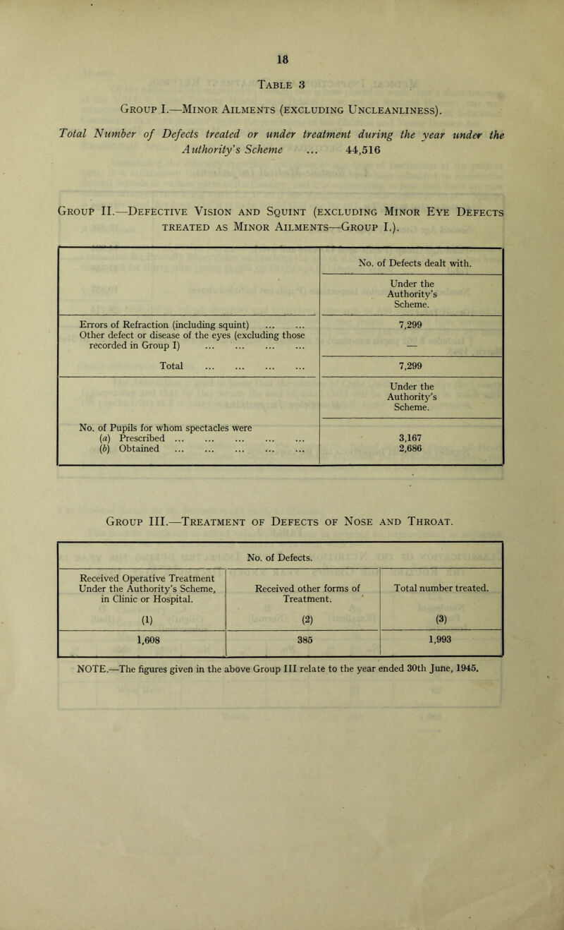 Group Total Number of Table 3 I.—Minor Ailments (excluding Uncleanliness). Defects treated or under treatment during the year under the Authority’s Scheme ... 44,516 Group II.—Defective Vision and Squint (excluding Minor Eye Defects TREATED AS MlNOR AlLMENTS—GrOUP I.). No. of Defects dealt with. Under the Authority’s Scheme. Errors of Refraction (including squint) 7,299 Other defect or disease of the eyes (excluding those recorded in Group I) — Total 7,299 Under the Authorit5’s Scheme. No. of Pupils for whom spectacles were («) Prescribed ... ... 3,167 {b) Obtained ... 2,686 Group III.—Treatment of Defects of Nose and Throat. No. of Defects. Received Operative Treatment Under the Authority’s Scheme, in Clinic or Hospital. Received other forms of Treatment. * Total number treated. (1) (2) (3) 1,608 386 1,993 NOTE.—The figures given in the above Group III relate to the year ended 30th June, 1945.