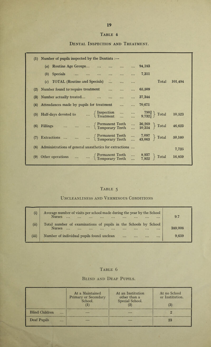 Table 4 Dental Inspection and Treatment. (1) Number of pupils inspected by the Dentists :—- (a) Routine Age Groups... 94,183 (b) Specials 7,311 (c) TOTAL (Routine and Specials) Total 101,494 (2) Number found to require treatment 65,509 (3) Number actually treated... 37,344 (4) Attendances made by pupils for treatment 70,671 (5) Half-days devoted to r Inspection 1 Treatment 79011 9,7321; Total 10,523 (6) Fillings f Permanent Teeth \ Temporary Teeth 36,269 1 10,354 > Total 46,623 (7) Extractions / Permanent Teeth I Temporary Teeth 7,097 -] 43,063 J > Total 50,160 (8) Administrations of general anaesthetics for extractions ... 7,725 (9) Other operations f Permanent Teeth 1 Temporary Teeth 8,937 1 7,922 J Total 16,859 Table 5 Uncleanliness and Verminous Conditions (i) Average number of visits per school made during the year by the School Nurses ... 9.7 (ii) Total number of examinations of pupils in the Schools by School Nurses ... ... 389,008 (iii) Number of individual pupils found unclean ... ... 9,659 Table 6 Blind and Deaf Pupils. At a Maintained At an Institution At no School Primary or Secondary other than a or Institution. School. Special School. (1) (2) (3) Blind Children — — 2 Deaf Pupils — — 23