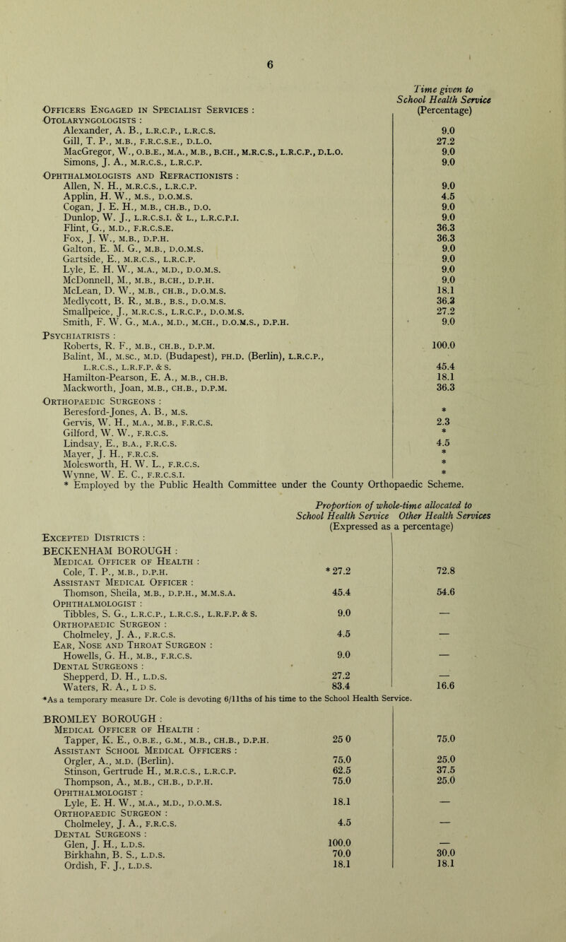 i Officers Engaged in Specialist Services : Otolaryngologists : Alexander, A. B., l.r.c.p., l.r.c.s. Gill, T. P., M.B., F.R.C.S.E., D.L.O. MacGregor, W., o.b.e., m.a., m.b., b.ch., m.r.c.s., l.r.c.p., d.l.o. Simons, J. A., m.r.c.s., l.r.c.p. Ophthalmologists and Refractionists : Allen, N. H., m.r.c.s., l.r.c.p. Applin, H. W., m.s., d.o.m.s. Cogan, J. E. H., m.b., ch.b., d.o. Dunlop, W. J., l.r.c.s.i. & L., L.R.C.P.i. Flint, G., M.D., F.R.C.S.E. Fox, J. W., M.B., D.P.H. Galton, E. M. G., m.b., d.o.m.s. Gartside, E., m.r.c.s., l.r.c.p. Lyle, E. H. W., m.a., m.d., d.o.m.s. McDonnell, M., m.b., b.ch., d.p.h. McLean, D. W., m.b., ch.b., d.o.m.s. Medlycott, B. R., m.b., b.s., d.o.m.s. Smallpeice, J., m.r.c.s., l.r.c.p., d.o.m.s. Smith, F. W. G., m.a., m.d., m.ch., d.o.m.s., d.p.h. Psychiatrists : Roberts, R. F., m.b., ch.b., d.p.m. Balint, M., m.sc., m.d. (Budapest), ph.d. (Berlin), l.r.c.p., L.R.C.S., L.R.F.P. & S. Hamilton-Pearson, E. A., m.b., ch.b. Mackworth, Joan, m.b., ch.b., d.p.m. Time given to School Health Service (Percentage) 9.0 27.2 9.0 9.0 9.0 4.5 9.0 9.0 36.3 36.3 9.0 9.0 9.0 9.0 18.1 36.3 27.2 9.0 100.0 45.4 18.1 36.3 Orthopaedic Surgeons : Beresford-Jones, A. B., m.s. Gervis, W. H., m.a., m.b., f.r.c.s. Gilford, W. W., f.r.c.s. Lindsay, E., b.a., f.r.c.s. Mayer, J. H., f.r.c.s. Molesworth, H. W. L., f.r.c.s. Wynne, W. E. C., f.r.c.s.i. * Employed by the Public Health Committee under the County Orthopaedic Scheme. * 2.3 * 4.5 * * Excepted Districts : BECKENHAM BOROUGH : Medical Officer of Health : Cole, T. P., M.B., D.P.H. Assistant Medical Officer : Thomson, Sheila, m.b., d.p.h., m.m.s.a. Ophthalmologist : Tibbies, S. G., l.r.c.p., l.r.c.s., l.r.f.p. & s. Orthopaedic Surgeon : Cholmeley, J. A., f.r.c.s. Ear, Nose and Throat Surgeon : Howells, G. H., m.b., f.r.c.s. Dental Surgeons : Shepperd, D. H., l.d.s. Waters, R. A., l d s. ♦As a temporary measure Dr. Cole is devoting 6/llths of Proportion of whole-time allocated to School Health Service Other Health Services (Expressed as a percentage) *27.2 72.8 45.4 54.6 9.0 — 4.5 — 9.0 — 27.2 — 83.4 16.6 is time to the School Health Service. J3ROMLEY BOROUGH : Medical Officer of Health : Tapper, K. E., o.b.e., g.m., m.b., ch.b., d.p.h. Assistant School Medical Officers : Orgler, A., m.d. (Berlin). Stinson, Gertrude H., m.r.c.s., l.r.c.p. Thompson, A., m.b., ch.b., d.p.h. Ophthalmologist : Lyle, E. H. W., m.a., m.d., d.o.m.s. Orthopaedic Surgeon : Cholmeley, J. A., f.r.c.s. Dental Surgeons : Glen, J. H., l.d.s. Birkhahn, B. S., l.d.s. Ordish, F. J., l.d.s. 25 0 75.0 75.0 25.0 62.5 37.5 75.0 25.0 18.1 — 4.5 — 100.0 70.0 30.0 18.1 18.1