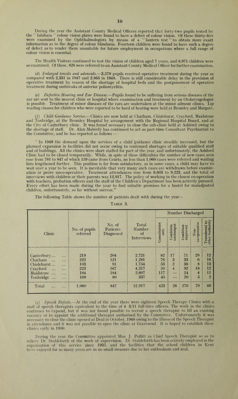 During the year the Assistant County Medical Officers reported that forty-two pupils tested by the “ Ishihara  colour vision plates were found to have a defect of colour vision. Of these thirty-five were examined by the Ophthalmologists by means of a “ lantern test ” to obtain more exact information as to the degree of colour blindness. Fourteen children were found to have such a degree of defect as to render them unsuitable for future employment in occupations where a full range of colour vision is essential. The Health Visitors continued to test the vision of children aged 7 years, and 8,971 children were so examined. Of these, 828 were referred to an Assistant County Medical Officer for further examination. (d) Enlarged tonsils and adenoids.—3,579 pupils received operative treatment during the year as compared with 2,331 in 1947 and 2,865 in 1948. There is still considerable delay in the provision of operative treatment by reason of the shortage of hospital beds and the postponement of operative treatment during outbreaks of anterior poliomyelitis. {e) Defective Hearing and Ear Disease.—Pupils found to be suffering from serious diseases of the ear are sent to the nearest clinic or hospital where examination and treatment by an Otolaryngologist is possible. Treatment of minor diseases of the ears are undertaken at the minor ailment clinics. Lip reading classes for children who were reported to be hard of hearing were held at Bromley and Margate. (/) Child Guidance Service.—Clinics are now held at Chatham, Chislehurst, Cra^dord, Maidstone and Tonbridge, at the Bromley Hospital by arrangement with the Regional Hospital Board, and at the City of Canterbury clinic. It was found necessary to close the sub-clinic held at Ashford oving to the shortage of staff. Dr. Alan Maberly has continued to act as part-time Consultant Psychiatrist to the Committee, and he has reported as follows ;— “ In 1949 the demand upon the services of a child guidance clinic steadily increased, but the planned expansion in facilities did not occur owing to continued shortages of suitable qualified staff and of buildings. All the clinics were short staffed for part of the year, and unfortunately, the Ashford Clinic had to be closed temporarily. While, in spite of these difficulties the number of new cases seen rose from 781 to 847 of which 159 came from Coiuts, no less than 1,060 cases were referred and waiting lists lengthened further. This position is far from satisfactory, as in some cases, a child may have to wait over a year to be seen. It is inevitable that very many such cases are withdrawn before examin- ation or prove unco-operative. Treatment attendances rose from 6,603 to 9,223, and the total of interviews with children or their parents was 12,917. The policy of working in the closest co-operation with teachers, probation officers and the staff of the Children’s Department has been actively pursued. Everj effort has been made during the year to find suitable premises for a hostel for maladjusted children, unfortunately, so far without success.” The following Table shows the number of patients dealt with during the year :- Table 3. Clinic No. of pupils referred No. of Patients Diagnosed Total Number of Interviews Number Discharged 1 Consultation 1 only Condition j unchanged j Condition 1 improved 1 Non- 1 co-operative j Transferred to | 1 other Authority Canterburv 219 204 2,721 82 17 71 29 12 Chatham 222 121 1,281 76 3 33 6 16 Chislehurst 103 91 1,754 53 2 36 8 13 Crayford 223 167 4,217 50 4 92 18 12 Maidstone 184 184 2,607 117 — 24 4 11 Tonbridge 109 80 337 45 — 20 5 2 Total 1,060 847 12,917 423 26 276 70 66 (g) Speech Defects.—At the end of the year there were eighteen Speech Therapy Clinics with a staff of speech therapists equivalent to the time of 4 3/11 full-time officers. The work in the clinics continues to expand, but it was not found possible to recruit a speech therapist to fill an existing vacanc\- or to appoint the additional therapist authorised by the Committee. Unfortunately it was necessaiA- to close the clinic opened at Deal in October, 1948 owing to the illness of the Speech Therapist in attendance and it was not possible to open the clinic at Gravesend. It is hoped to establish these clinics earty in 1950. During the year the Committee appointed Miss J. Pollitt as Chief Speech Therapist so as to relieve Dr. Stableforth of the work of supervision. Dr. Stableforth has been actively employed in the organisation of' this service since 1935, and the facilities that the school children in Kent hr VO enjoyed for so many years are in no small measure due to hei enthusiasm and zeal.