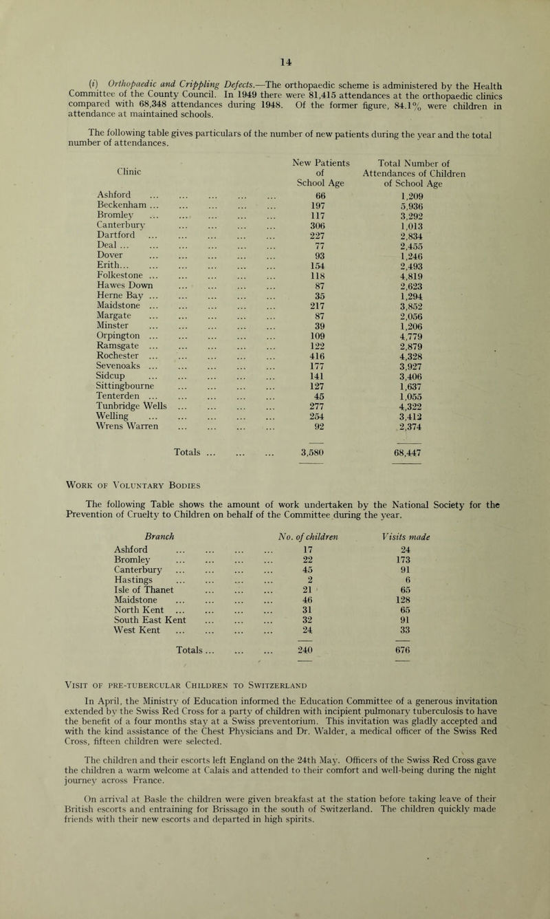 («) Orthopaedic and Crippling Defects.—The orthopaedic scheme is administered by the Health Committee of the County Council. In 1949 there were 81,415 attendances at the orthopaedic clinics compared with 68,348 attendances during 1948. Of the former figure, 84.1% were children in attendance at maintained schools. The following table gives particulars of the number of new patients during the year and the total number of attendances. New Patients Total Number of Clinic of Attendances of Children School Age of School Age Ashford 66 1,209 Beckenham ... 197 5,936 Bromley 117 3,292 Canterbury 306 1,013 Dartford 227 2,834 Deal ... 77 2,455 Dover 93 1,246 Erith 154 2,493 Folkestone ... 118 4,819 Hawes Down 87 2,623 Herne Bay ... 35 1,294 Maidstone ... 217 3,852 Margate 87 2,056 Minster 39 1,206 Orpington ... 109 4,779 Ramsgate ... 122 2,879 Rochester ... 416 4,328 Sevenoaks ... 177 3,927 Sidcup 141 3,406 Sittingbourne 127 1,637 Tenterden ... 45 1,055 Tunbridge Wells 277 4,322 Welling 254 3,412 Wrens Warren 92 2,374 Totals ... 3,580 68,447 Work of ^'0LUNTARY Bodies The following Table shows the amount of work undertaken by the National Society for the Prevention of Cruelty to Children on behalf of the Committee during the year. Branch No. of children Visits made Ashford 17 24 Bromley 22 173 Canterbury 45 91 Hastings 2 6 Isle of Thanet 21 ' 65 Maidstone 46 128 North Kent 31 65 South East Kent 32 91 West Kent 24 33 Totals ... 240 676 Visit of pre-tubercular Children to Switzerl.\nd In April, the Ministry of Education informed the Education Committee of a generous invitation extended b}' the Swiss Red Cross for a party of children with incipient pulmonary tuberculosis to have the benefit of a four months stay at a Swiss preventorium. This invitation was gladly accepted and with the kind assistance of the Chest Physicians and Dr. Walder, a medical officer of the Swiss Red Cross, fifteen children were selected. The children and their escorts left England on the 24th May. Officers of the Swiss Red Cross gave the children a warm welcome at Calais and attended to their comfort and well-being during the night journey across France. On arrival at Basle the children were given breakfast at the station before taking leave of their British escorts and entraining for Brissago in the south of Switzerland. The children quickly made friends witli their new escorts and departed in high spirits.