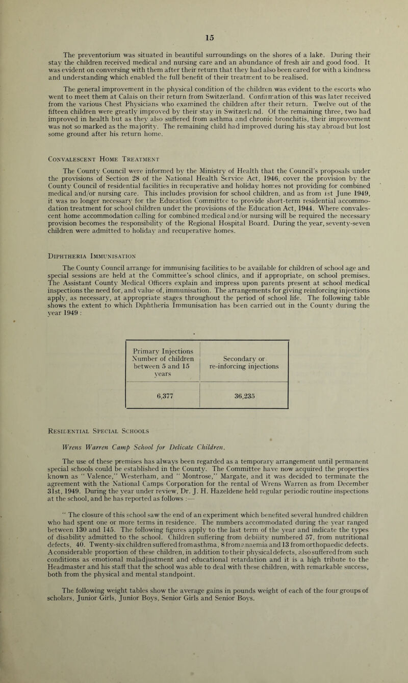 The preventorium was situated in beautiful surroundings on the shores of a lake. During their stay the children received medical and nursing care and an abundance of fresh air and good food. It was evident on conversing with them after their return that they had also been cared for with a kindness and understanding which enabled the full benefit of their treatment to be realised. The general improvement in the physical condition of the children was evident to the escorts who went to meet them at Calais on their return from Switzerland. Confirmation of this was later received from the various Chest Physicians who examined the children after their return. Twelve out of the fifteen children were greatly impror'ed by their stay in Switzerland. Of the remaining three, two had improved in health but as they also suffered from asthma and chronic bronchitis, their improvement was not so marked as the majority'. The remaining child had improved during his stay abroad but lost some ground after his return home. Convalescent Home Treatment The County Council were informed by the Ministry of Health that the Council’s proposals under the provisions of Section 28 of the National Health Service Act, 1946, cover the provision by the County Council of residential facilities in recuperative and holiday hom.es not providing for combined medical and/or nursing care. This includes provision for school children, and as from ist June 1949, it was no longer necessary for the Education Committee to provide short-term residential accommo- dation treatment for school children under the provisions of the Education Act, 1944. Where convales- cent home accommodation calling for combined m.edical and/or nursing will be required the necessary provision becomes the responsibility of the Regional Hospital Board. During the year, seventy-seven children were admitted to holiday and recuperative homes. Diphtheria Immunis.vtion The County Council arrange for immunising facilities to be available for children of school age and special sessions are held at the Committee’s school clinics, and if appropriate, on school premises. The Assistant County Medical Officers explain and impress upon parents present at school medical inspections the need for, and v'alue of, immunisation. The arrangements for giving reinforcing injections apply, as necessary, at appropriate stages throughout the period of school life. The following table shows the extent to which Diphtheria Immunisation has been carried out in the County during the year 1949 ; Primary Injections Number of children between 5 and 15 years Secondary or re-inforcing injections 6,377 36,235 Residential Special Schools Wrens Warren Camp School for Delicate Children. The use of these premises has always been regarded as a temporary arrangement until permanent special schools could be established in the County. The Committee have now acquired the properties known as “ Valence,” Westerham, and “ Montrose,” Margate, and it was decided to terminate the agreement with the National Camps Corporation for the rental of Wrens Warren as from December 31st, 1949. During the year under review. Dr. J. H. Hazeldene held regular periodic routine inspections at the school, and he has reported as follows :— “ The closure of this school saw the end of an experiment which benefited several hundred children who had spent one or more terms in residence. The numbers accommodated during the year ranged between 130 and 145. The following figures apply to the last term of the year and indicate the types of disability admitted to the school. Children suffering from debility numbered 57, from nutritional defects, 40. Twenty-six children suffered fromasthma, 8from?.na.emiaand 13 from orthopaedic defects. A considerable proportion of these children, in addition to their physical defects, also suffered from such conditions as emotional maladjustment and educational retardation and it is a high tribute to the Headmaster and his staff that the school was able to deal with these children, with remarkable success, both from the physical and mental standpoint. The following weight tables show the average gains in pounds weight of each of the four groups of scholars. Junior Girls, Junior Boys, Senior Girls and Senior Boys.