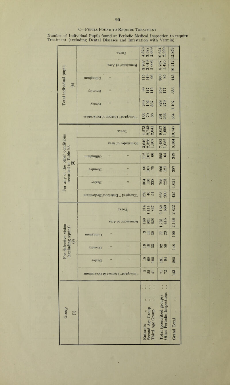 C—Pupils Found to Requirp: Treatment Number of Individual Pupils found at Periodic Medical Inspection to require Treatment (excluding Dental Diseases and Infestation with Vermin). avxox 00 a: cC CO ic -t CO 'M*' 10,624 2,229 12,853 'S. B3JV JO J9pui^ui9^ 3,762 3,019 2,006 8,787 1,425 (M Cu 5 uiBuSmniO llo 149 96 360 85 445 _> — Xaiiuojg c: oq '■f ^ 358 177 »o CO JO 0 H A9IX9g c: oq cc 0: 0-1 ^ CO 828 279 1,107 mBquaJ^oag jo roixsiQ ,,pard90xg,. CO 0 00 CO I> X ^ CO Oi zo (M 10 IC CT) avxox 4,273 2,743 2,041 1 9,057 1,690 10,747 0 ^ <■ c ^ 0 =0 BaJY JO J9pUT^UI9^ 0: ^ (M 0 CC CO^ co' o-f —T 7,482 1,082 CO 10 x 0 0^ ^ 3 ■5 H 0 — fO m-eqSupiTQ ^ 285 64 0^ CO c ii, (U XI TS (L> ^ 'T3 ° 0 A9|UIOjg 0 a: X 0 i:^ 266 121 387 c E a! U4 0 Aa|X8g ' ‘ V X w 0 CO CO ^ CO 798 223 23 pH ui^quaifoag jo roTj^sig ,, pa^daoxg, X CC —( <M 1.0 225 200 425 avxox 214 1,111 837 2,162 660 2,822 c ^ 0 :;:r BOJiy JO I9pui^ui9g a: Ttf X CC 50 J2 1,731 415 •.0 c/5 *> *3 s' lUBpSuipig “  CO C: CO i> CO 01 001 0 .S ^ =1 X Aajuiojg ‘ ‘ “ c: 0 CO ^ CO 01 CO a:- 0 X 0 <V A9i;x8g X X LO ^ cc 0 Oi- a 285 tuequaqoag jo ,,p3rdaoxg,, 10 10 0-1 -t 1 1 143 Group (1) Entrants Second Age Group Third Age Group Total (prescribed groups) Other Periodic Inspections ... Grand Total