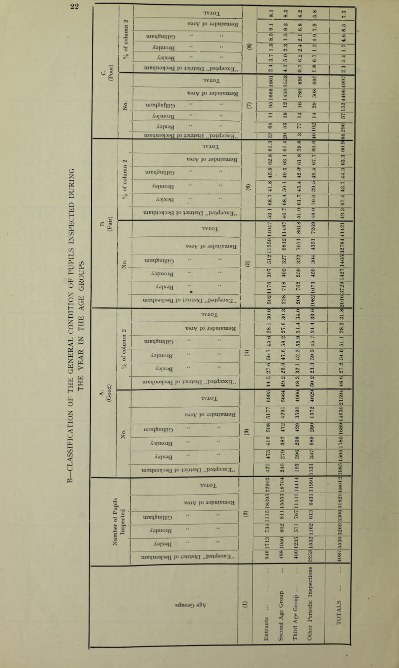 ■CLASSIFICATION OF THE GENERAL CONDITION OF PUPILS INSPECTED DURING THE YEAR IN THE AGE GROUPS c. (Poor) % of column 2 avxox M ^ 00 00 oo' cd ITS tfC j uajv JO JopuiBuiaji 9.1 9.3 6.8 7.9 ! uiBqSuiino 8.5 1.5 2.1 4.9, Xoimoig £ 1.5 2.3 2.4 1.2 A3]x3g “ “ 1 j 3.7 5.0 6.2 6.7 -t id mnriuarpag jo r^ou^sig ..pa^dooxg,. 2.4 4.1 0.7 1.8 6 ^ - aviox 1861 1553 890 693 4997 ■Bsjy JO japuiBuia^ 1668 1450 780 508 4406 uiBqSufpig O Gvi :9 9: 95 ^ _ <5q ! 1 2 Aojuiorg 11 18 14 14 A9]xaa  64 53 77| 102 :o 95 1 mBquaqoag jo pupig ..pajdaoxg,, cc O fC O (M :9 X B. (Fair) 61.3 61.4 59.8 60.6 05 'eajy jo JopuiBuia^ 62.8 63.1 61.8 67.7 63.3 B uiuqlSuqjiQ 95 CC ^ id . O C<i 95 ^ ^ ^ ^ 44.3 Xajuiojg 41.8 50.1 45.4 39.5 43.7 Aajxag 68.7 68,4 61.7 70.0 67.4 muquaiioag jo pu^sig ,,pa:^d3Dxg,, 53.1 46.7 51.0 48.0 49.3 avxox 14047 11487 8618 7269 41421 d Bajy JO japufBiua^ 11550 9812 7071 4351 32784 uiBqSuiijig Aapuoag 307 402 259 459 1427 A0]xay • 1176 718 762 1073 1 3729 mnquaqoag jo joujstq ,,p^:^d^^x2__ 502 228 204 1082 2016 T3 ivxox 2 30.6 30.3 34.0 33.6 31.8 ■Bajv JO JapuiBuiag 28.1 27.6 31.4 24.4 28.2 a B muqSuqpo 45.6 58.2 55.9 45.7 ITS o o 'o -fajuiojg 56.7 47.6 52.2 59.3 54.6 •vO Aap-ag “ “ 27.6' 26.6 32.1 23.3 uinquaqoag jo ^Dupig ,,po:(daoxg,. 44.5 49.2 48.3 50.2 48.6 <i o o nviox S 6995 5664 4906 4029 21594 uaav JO aapuTumag 5177 4291 3590 1572 o JO X -t d xuBqSuqpQ 508 472 429 280 6891 Aajuiojg 416 382 298 689 1785 Xajxag 473 279 396 357 1505 uiBquaqoag JO ^oujsiQ ,,pajdooxa,. 421 240 193 1131 1985 ^vxox 1 1 22903 18704 14414 11991 01 X c/; ‘S 9 cu 'o u a> B 9 ;zi H B9IV JO JapuiBuisg o cc ^ 95 lO ^ ^ ^ 00 lO —' O X 0) u 0) uiBqSuqpg “ 2 ^ cc — 00 J? — CA 9 HH Aa|uiojg; 734 802 571 1162 Ol JO Xa|X9g 1713 1050 1235 1532 ■ *9 lO uiBquaqoag jo pupig ..pajdaoxg,, 946 488 400 2253 4087