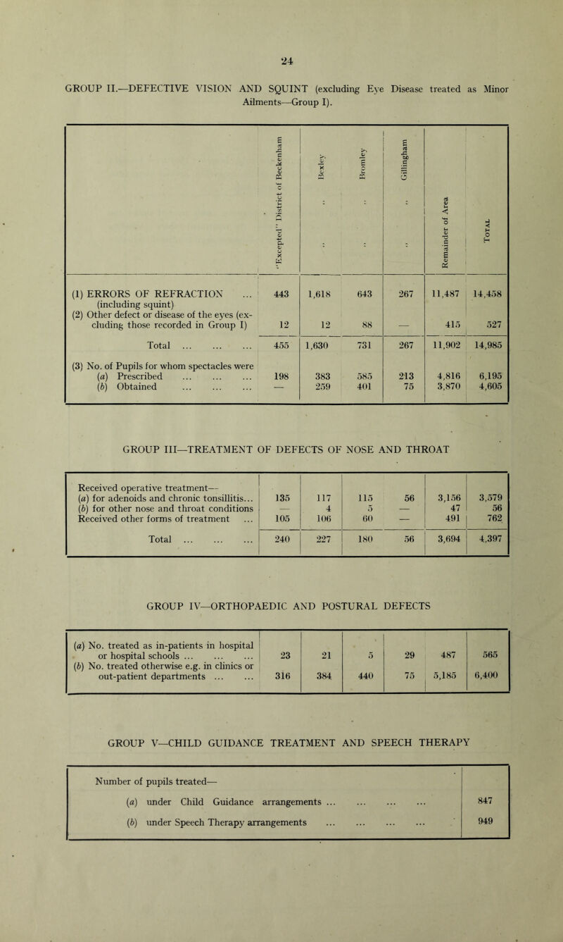 GROUP II.—DEFECTIVE VISION AND SQUINT (excluding Eye Disease treated as Minor Ailments—Group I). ‘‘Excepted District of Beckenham *>< O 1 1 ,, Bromley ,, ,, Gillingham Remainder of Area < H 0 H i (1) ERRORS OF REFRACTION ... ' 443 1,618 643 267 11,487 14,458 (including squint) (2) Other defect or disease of the eyes (ex- eluding those recorded in Group I) 12 12 88 — 415 527 Total 4.55 1,630 731 267 11,902 14,985 (3) No. of Pupils for whom spectacles were (a) Prescribed 198 383 585 213 4,816 6,195 (b) Obtained — 259 401 75 3,870 4,605 GROUP III—TREATMENT OF DEFECTS OF NOSE AND THROAT Received operative treatment— (a) for adenoids and chronic tonsillitis... 135 117 115 56 3,1.56 3,579 (b) for other nose and throat conditions — 4 5 — 47 56 Received other forms of treatment 105 106 60 — 491 762 Total 240 227 180 56 3,694 4,397 GROUP IV—ORTHOPAEDIC AND POSTURAL DEFECTS (a) No. treated as in-patients in hospital or hospital schools ... 23 21 5 29 487 565 (b) No. treated otherwise e.g. in clinics or out-patient departments ... 316 384 440 75 5,185 6,400 GROUP V—CHILD GUIDANCE TREATMENT AND SPEECH THERAPY Number of pupils treated— (a) under Child Guidance arrangements ... ... H47 [b) under Speech Therapy arrangements ... 949