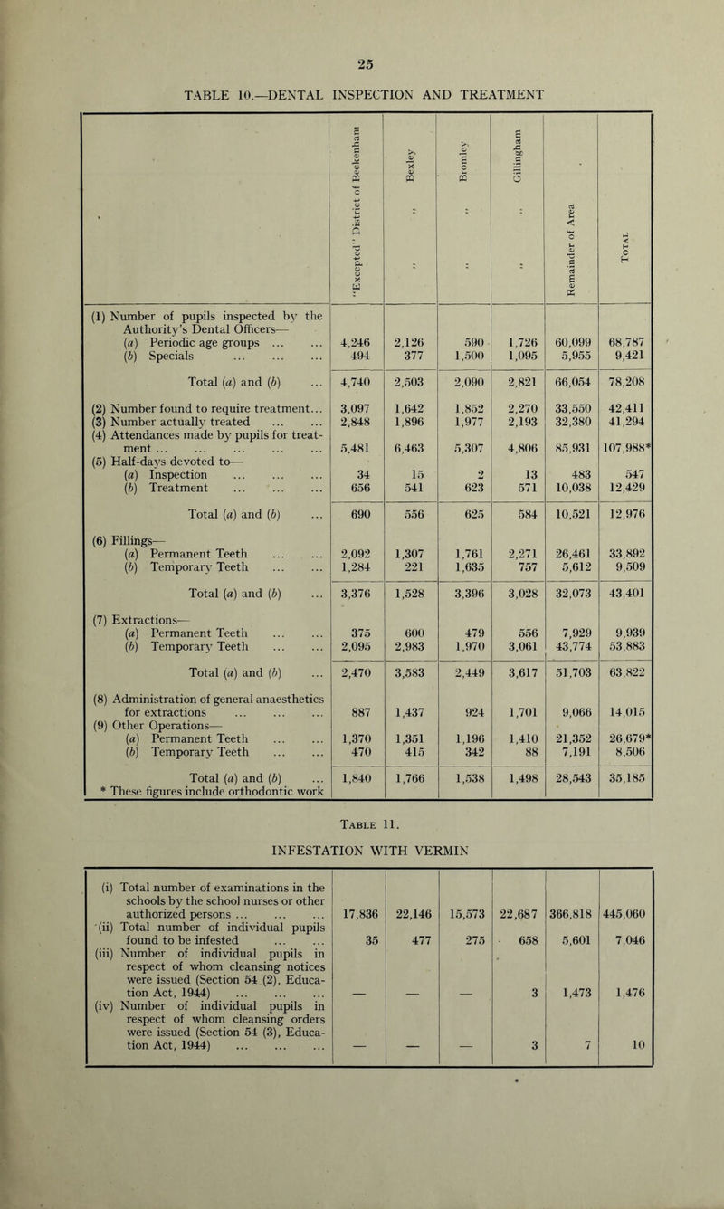 TABLE 10.—DENTAL INSPECTION AND TREATMENT • j “Excepted” District of Beckenham ,, ,, Bexley 1 ,, .. Bromley 1 ,, ,, Gillingham Remainder of Area Total (I) Number of pupils inspected by the Authority’s Dental Officers— («) Periodic age groups ... 4,246 2,126 590 1,726 60,099 68,787 (b) Specials 494 377 1,500 1,095 5,955 9,421 Total {a) and (b) 4,740 2,503 2,090 2,821 66,054 78,208 (2) Number found to require treatment... 3,097 1,642 1,852 2,270 33,550 42,411 (3) Number actually treated 2,848 1,896 1,977 2,193 32,380 41,294 (4) Attendances made by pupils for treat- ment ... 5,481 6,463 5,307 4,806 85,931 107,988* (5) Half-days devoted to— (a) Inspection 34 15 2 13 483 547 (b) Treatment 656 541 623 571 10,038 12,429 Total (a) and (b) 690 556 625 584 10,521 12,976 (6) Fillings— (a) Permanent Teeth 2,092 1,307 1,761 2,271 26,461 33,892 (b) Temporary Teeth 1,284 221 1,635 757 5,612 9,509 Total (a) and (b) 3,376 1,528 3,396 3,028 32,073 43,401 (7) Extractions— {a) Permanent Teeth 375 600 479 556 7,929 9,939 (b) Temporary’ Teeth 2,095 2,983 1,970 3,061 43,774 53,883 Total (a) and (b) 2,470 3,583 2,449 3,617 51,703 63,822 (8) Administration of general anaesthetics for extractions 887 1,437 924 1,701 9,066 14,015 (9) Other Operations— (a) Permanent Teeth 1,370 1,351 1,196 1,410 21,352 26,679* (b) Temporary Teeth 470 415 342 88 7,191 8,506 Total {a) and (b) 1,840 1,766 1,538 1,498 28,543 35,185 * These figures include orthodontic work Table 11. INFESTATION WITH VERMIN (i) Total number of examinations in the schools by the school nurses or other authorized persons ... 17,836 22,146 15,573 22,687 366,818 445,060 '(ii) Total number of individual pupils found to be infested 35 477 275 658 5,601 7,046 (iii) Number of individual pupils in respect of whom cleansing notices were issued (Section 54 (2), Educa- tion Act, 1944) 3 1,473 1,476 (iv) Number of individual pupils in respect of whom cleansing orders were issued (Section 54 (3), Educa- tion Act, 1944) — — — 3 7 10