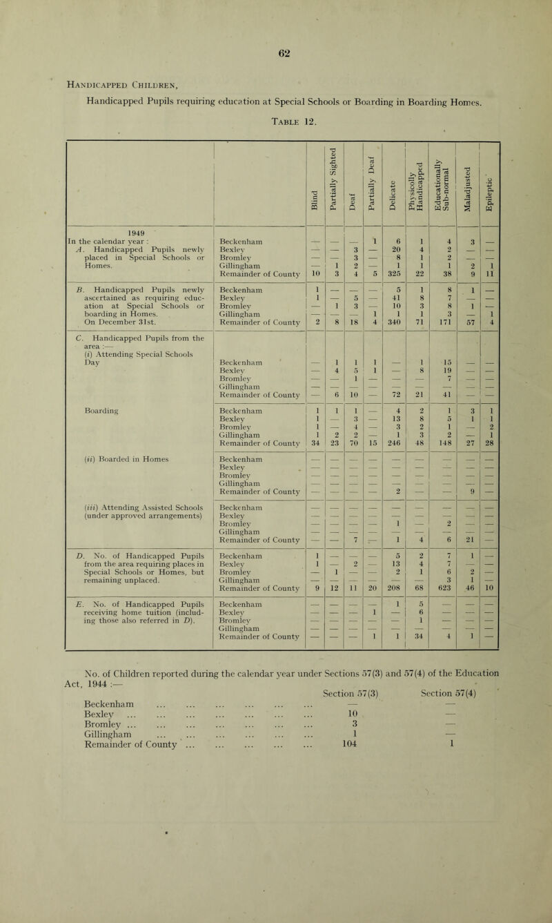 62 Handicapped Children, Handicapped Pupils requiring education at Special Schools or Boarding in Boarding Homes. Table 12. ' Blind Partially Sighted Deaf Partially Deaf Delicate Physicolly Handicapped j Educationally j Sub-normal Maladjusted Epileptic 1949 In the calendar year : Beckenham — — — 1 6 1 4 3 — A. Handicapped Pupils newly Bexley — — 3 — 20 4 2 — — placed in Special Schools or Bromley — — 3 — 8 1 2 — — Homes. Gillingham — 1 2 — 1 1 1 2 1 Remainder of County 10 3 4 5 325 22 38 9 11 B. Handicapped Pupils newly Beckenham 1 — — 5 1 8 1 ascertained as requiring educ- Bexley 1 — 5 — 41 8 7 — — ation at Special Schools or Bromiev — 1 3 — 10 3 8 1 boarding in Homes. Gillingham — — — 1 1 1 3 — 1 On December 31st. Remainder of County 2 8 18 4 340 71 171 57 4 C. Handicapped Pupils from the area :— (i) Attending Special Schools Day Beckenham — 1 1 1 — 1 15 — — Bexlev — 4 5 1 — 8 19 — — Bromley — — 1 — — — 7 — — Gillingham — — — — — — — — Remainder of County — 6 10 — 72 21 41 — — Boarding Beckenham 1 1 1 4 2 1 3 1 Bexley 1 — 3 — 13 8 5 1 1 Bromley 1 — 4 — 3 2 1 — 2 Gillingham 1 2 2 — 1 3 2 ■ 1 Remainder of County 34 23 70 15 246 48 148 27 28 (it) Boarded in Homes Beckenham Bexley Bromley Gillingham Remainder of County — — — — 2 — — 9 — (M) Attending Assisted Schools Beckenham (under approved arrangements) Bexley Bromley — — — — 1 2 Gillingham Remainder of County — — 7 — 1 4 6 21 — D. No. of Handicapped Pupils Beckenham 1 — — — 5 2 7 1 — from the area requiring places in Bexley 1 — 2 — 13 4 7 — — Special Schools or Homes, but Bromiev — 1 — — 2 1 6 2 — remaining unplaced. Gillingham — — — — — — 3 1 — Remainder of County 9 12 11 20 208 68 623 46 10 E. No. of Handicapped Pupils Beckenham — — — 1 5 — — — receiving home tuition (includ- Bexley — — — 1 6 — — — ing those also referred in D). Bromley — — — — — 1 — — — Gillingham — Remainder of County 1 1 34 4 1 No. of Children reported during the calendar year under Sections o7(3) and 57(4) of the Education ] 944 Section 57(3) Section 57(4) Beckenham — — Bexley 10 — Bromley ... 3 — Gillingham 1 —