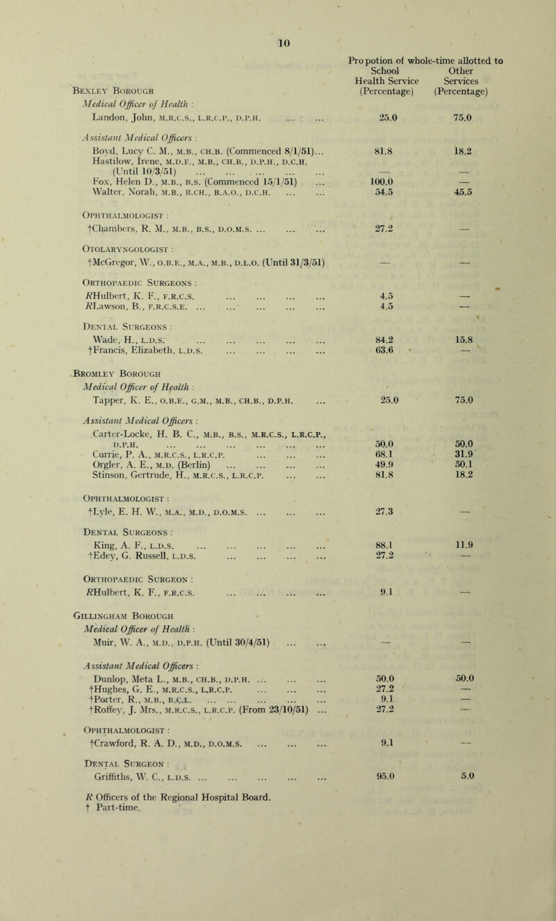 Pro potion of whole-time allotted to Bexley Borough School Health Service (Percentage) Other Services (Percentage) Medical Officer of Health : Landon, John, m.r.c.s., l.r.c.p., d.p.h. 25.0 75.0 Assistant Medical Officers : Boyd, Lucy C. M., m.b., ch.b. (Commenced 8/1/51)... 81.8 18.2 Hastilow, Irene, m.d.f., m.b., ch.b., d.p.h., d.c.h. (Until 10/3/51) _ _ Fox, Helen D., m.b., b.s. (Commenced 15/1/51) 100.0 — Walter, Norah, m.b., b.ch., b.a.o., d.c.h. 54.5 45.5 Ophthalmologist : ■(Chambers, R. M., m.b., b.s., d.o.m.s. ... 27.2 — Otolaryngologist : fMcGregor, W., o.b.e., m.a., m.b., d.l.o. (Until 31/3/51) — — Orthopaedic Surgeons : RHulbert, K. F., e.r.c.s. 4.5 RLawson, B., f.r.c.s.e. ... 4.5 — Dental Surgeons: Wade, H., l.d.s. 84.2 15.8 •(■Francis, Elizabeth, l.d.s. 63.6 — Bromley Borough Medical Officer of Health : Tapper, K. E., o.b.e., g.m., m.b., ch.b., d.p.h. 25.0 75.0 Assistant Medical Officers : Carter-Locke, H. B. C., m.b., b.s., m.r.c.s., l.r.c.p., d.p.h. 50.0 50.0 Currie, P. A., m.r.c.s., l.r.c.p. 68.1 31.9 Orgler, A. E., m.d. (Berlin) 49.9 50.1 Stinson, Gertrude, H., m.r.c.s., l.r.c.p. 81.8 18.2 Ophthalmologist : fLyle, E. H. W., m.a., m.d., d.o.m.s 27.3 — Dental Surgeons: King, A. F., l.d.s. ... ... 88.1 11.9 |Edey, G. Russell, l.d.s. 27.2 — Orthopaedic Surgeon : RHulbert, K. F., f.r.c.s. 9.1 — Gillingham Borough Medical Officer of Health : Muir, W. A., m.d., d.p.h. (Until 30/4/51) _ Assistant Medical Officers : Dunlop, Meta L., m.b., ch.b., d.p.h. ... 50.0 50.0 ■(Hughes, G. E., m.r.c.s., l.r.c.p. 27.2 — ■(Porter, R., m.b., b.C.l ... 9.1 — fRoffey, J. Mrs., m.r.c.s., l.r.c.p. (From 23/10/51) ... 27.2 — Ophthalmologist : ■(Crawford, R. A. D., m.d., d.o.m.s 9.1 — Dental Surgeon : Griffiths, W. C., l.d.s 95.0 5.0 R Officers of the Regional Hospital Board, f Part-time.