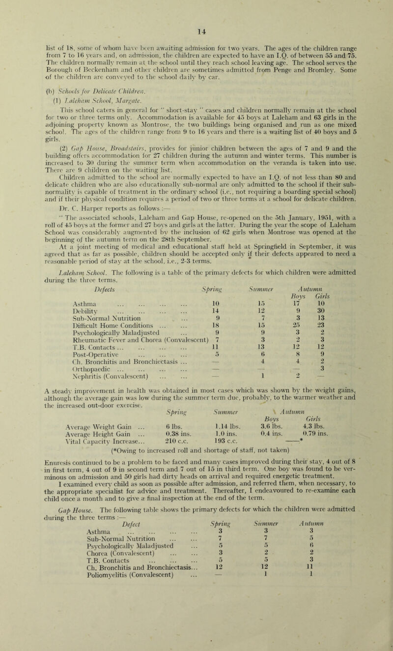 list of 18, some of whom have been awaiting admission for two years. The ages of the children range from 7 to 16 years and, on admission, the children are expected to have an I.Q. of between 55 and 75. The children normally remain at the school until the}' reach school leaving age. The school serves the Borough of Beckenham and other children are sometimes admitted from Penge and Bromley. Some of the children arc conveyed to the school daily by car. (b) Schools for Delicate Children. (1) Laleham School, Margate. This school caters in general for “ short.-stay ” cases and children normally remain at the school for two or three terms only. Accommodation is available for 45 boys at Laleham and 63 girls in the adjoining property known as Montrose, the two buildings being organised and run as one mixed school. Tlie ages of the children range from 9 to 16 years and there is a waiting list of 40 boys and 5 girls. (2) Gap House, Broadstairs, provides for junior children between the ages of 7 and 9 and the building offers accommodation for 27 children during the autumn and winter terms. This number is increased to 30 during the summer term when accommodation on the veranda is taken into use. There are 9 children on the waiting list. Children admitted to the school are normally expected to have an I.Q. of not less than 80 and delicate children who are also educationally sub-normal are only admitted to the school if their sub- normalitv is capable of treatment in the ordinary school (i.e., not requiring a boarding special school) and if their phvsical condition requires a period of two or three terms at a school for delicate children. Dr. C. Harper reports as follows :— “ The associated schools, Laleham and Gap House, re-opened on the 5th January, 1951, with a roll of 45 bovs at the former and 27 bo\ s and girls at the latter. During the year the scope of Laleham School was considerably augmented by the inclusion of 62 girls when Montrose xvas opened at the beginning of the autumn term on the 28th September. At a joint meeting of medical and educational staff held at Springfield in September, it was agreed that as far as possible, children should be accepted only if their defects appeared to need a reasonable period of stay at the school, i.e., 2-3 terms. Laleham School. The following is a table of the primal'}' defects for which children were admitted during the three terms. Defects Spring Summer A utumn Boys Girls Asthma 10 15 17 10 Debility 14 12 9 30 Sub-Normal Nutrition 9 7 3 13 Difficult Home Conditions ... 18 15 25 23 Psychologically Maladjusted 9 9 3 2 Rheumatic Fever and Chorea (Convalescent) 7 3 2 3 T.B. Contacts ... 11 13 12 12 Post-Operative 5 6 8 9 Ch. Bronchitis and Bronchiectasis ... — 4 4 2 Orthopaedic ... — — — 3 Nephritis (Convalescent) — 1 2 — A steady improvement in health was obtained in most cases which was shown by the weight gains, although the average gain was low during the summer term due, probably, to the warmer weather and the increased out-door exercise. Average Weight Gain ... Average Height Gain Vital Capacity Increase... Spring 6 lbs. 0.38 ins. 210 c.c. Summer 1.14 lbs. 1.0 ins. 193 c.c. Autumn Boys 3.6 lbs. 0.4 ins. (*Owing to increased roll and shortage of staff, not taken) Girls 4.3 lbs. 0.79 ins. Enuresis continued to be a problem to be faced and many cases improved during their stay, 4 out of 8 in first term, 4 out of 9 in second term and 7 out of 15 in third term. One boy was found to be ver- minous on admission and 50 girls had dirt}' heads on arrival and required energetic treatment. I examined every child as soon as possible after admission, and referred them, when necessary, to the appropriate specialist for advice and treatment. Thereafter, I endeavoured to re-examine each child once a month and to give a final inspection at the end of the term. Gap House. The following table shows the primary defects for which the children were admitted Defect Spring Summer A utumn Asthma 3 3 3 Sub-Normal Nutrition 7 7 5 Psychologically Maladjusted 5 5 6 Chorea (Convalescent) 3 2 2 T.B. Contacts 5 5 3 Ch. Bronchitis and Bronchiectasis... 12 12 11 Poliomyelitis (Convalescent) — 1 1