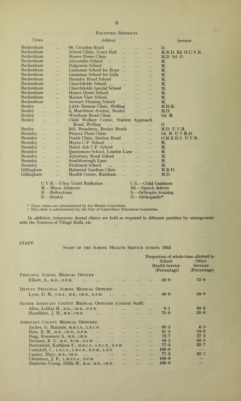 Excepted Districts Clinic A ddress Services Beckenham 80, Croydon Road D. Beckenham School Clinic, Town Hall M.R.D. Sd. 0.U.V.R. Beckenham Hawes Down Clinic M.D. Sd. 0. Beckenham Alexandra School M. Beckenham Balgowan School M. Beckenham Grammar School for Boys M. Beckenham Grammar School for Girls M. Beckenham Bromley Road School M. Beckenham Churchfields School M. Beckenham Churchfields Special School M. Beckenham Hawes Down School M. Beckenham Marian Vian School M. Beckenham Stewart Fleming School M. Bexley Little Danson Clinic, Welling M.D.R. Bexley 3, Murchison Avenue, Bexley M.O. Bexley Wrotham Road Clinic Sd. M. Bexley Child Welfare Centre, Station Approach Road, Welling 0. Bexley 315, Broadway, Bexley Heath M.D. U.V.R. Bromley Princes Plain Clinic Sd. M. U.V.R.D. Bromley North Clinic, Station Road O.M.R.D.S. U.V.R. Bromley Hayes C.P. School M. Bromley Burnt Ash C.P. School M. Bromley Quernmore School, London Lane . . M. Bromley Aylesbury Road School M. Bromley Southborough Lane M. Bromley Pickhurst School M. Gillingham Balmoral Gardens Clinic M.R.D. Gillingham Health Centre, Rainham M.D. U.V.R.—Ultra Violet Radiation M.—Minor Ailments R.—Refractions D.—Dental C.G.—Child Guidance Sd.—Speech defects S.—Orthoptic training O.—Orthopaedic* * These clinics are administered by the Health Committee, t This clinic is administered by the City of Canterbury Education Committee. In addition, temporary dental clinics are held as required in different parishes by arrangement with the Trustees of Village Halls, etc. STAFF Staff of the School Health Service during 1953 Principal School Medical Officer : Elliott, A., M.D., d.p.h. Deputy Principal School Medical Officer : Lyon, D. M., o.b.e., m.b., ch.b., d.p.h Senior Assistant County Medical Officers (Central Staff): Allen, Letitia M., m.b., ch.b., d.p.h. Hazeldene, J. H., m.b., ch.b. Assistant County Medical Officers: Archer, G. Marjorie, m.r.c.s., l.r.c.p. Bain, R. M., m.b., ch.b., d.p.h Begg, Rosemary A., m.b., ch.b. Brennen, R. G., m.b., b.ch., d.p.h Butterfield, Kathleen F., m.r.c.s., l.r.c.p., d.p.h. Campbell, C., l.r.c.s., l.r.c.p., d.p.h., l.d.s. Cagney, Mary, m.b., ch.b. Cheesman, J. E., l.m.s.s.a., d.p.h. Denholm-Young, Hilda M., m.a., m.b., ch.b. Proportion of whole-time allotted to School Other Health Service Services (Percentage) (Percentage) 25-0 75-0 50-0 50-0 9-1 90-9 75-0 25-0 95-5 4-5 81-8 18-2 72-7 27-3 54-5 45-5 77-3 22-7 100-0 — 77-3 22-7 100-0 — 100-0 —